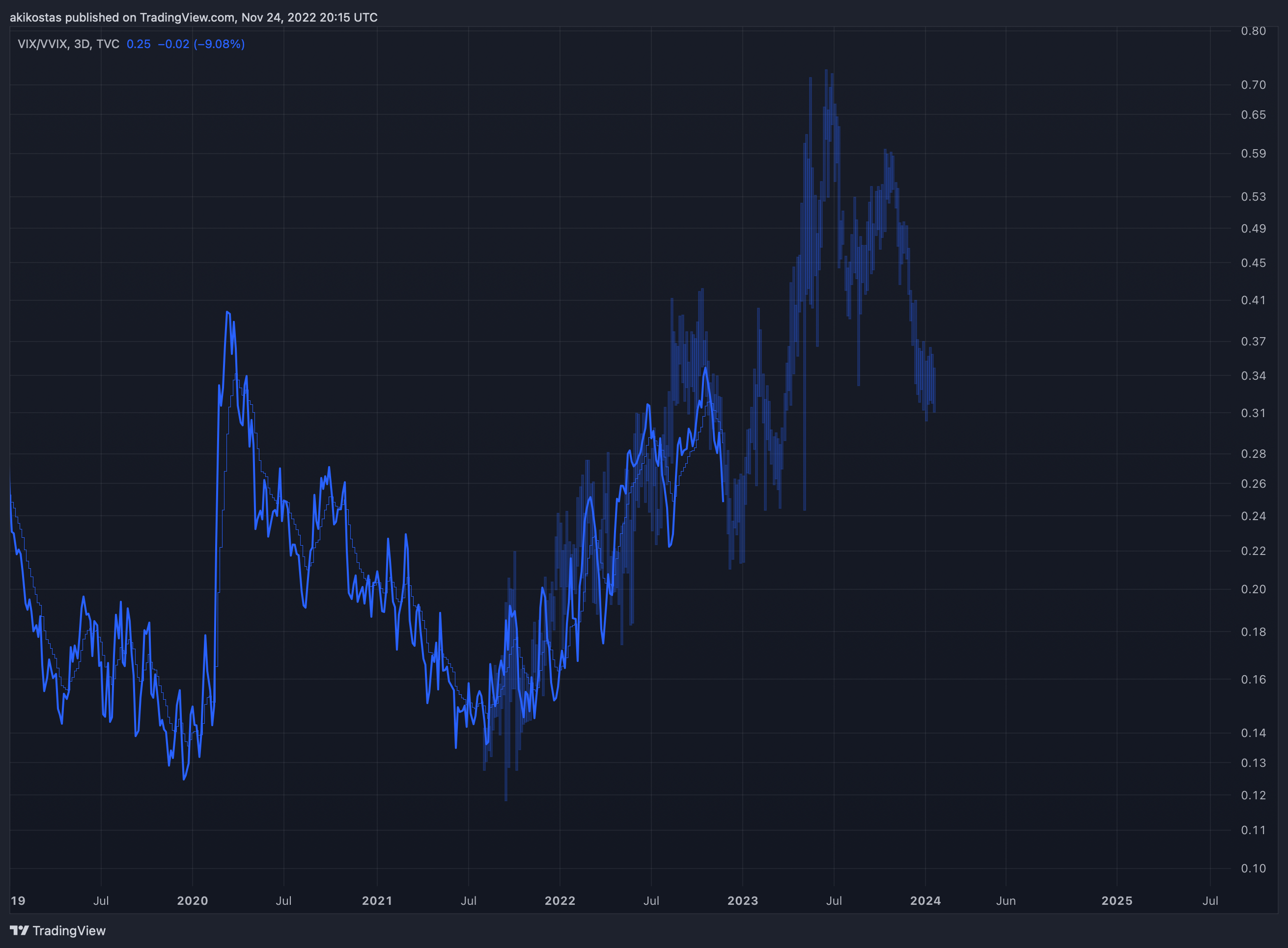 TVC:VIX/CBOE:VVIX Chart Image by akikostas