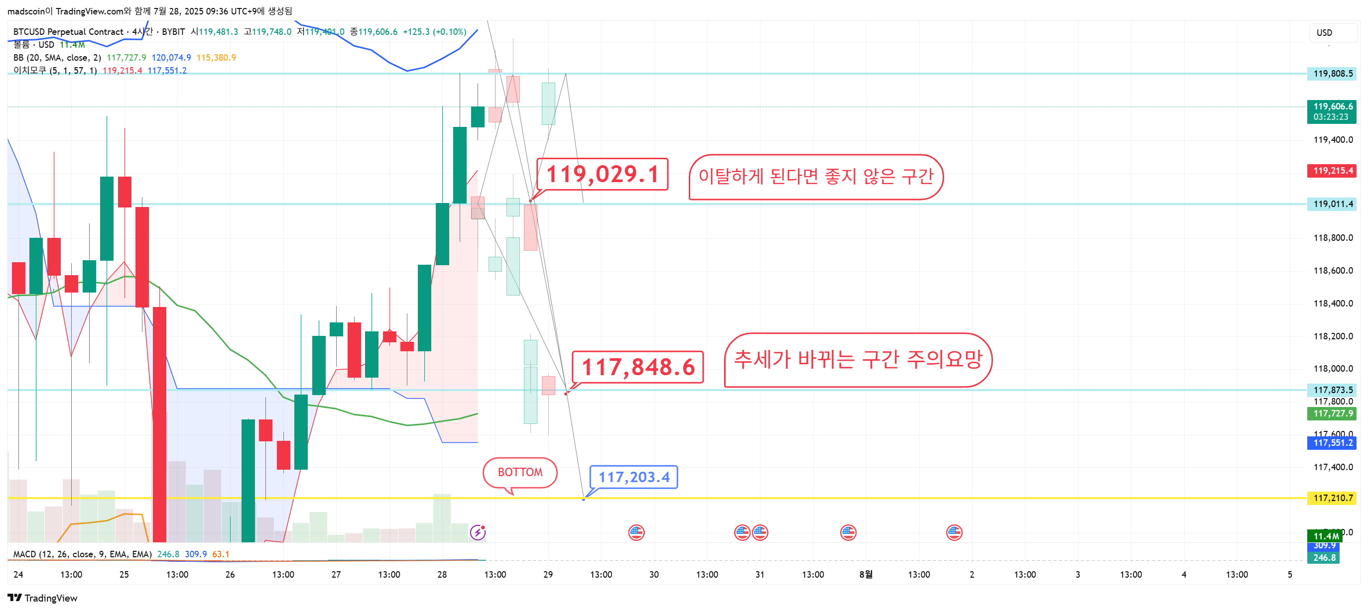 madscoin tarafından BYBIT:BTCUSD.P Grafik Görseli