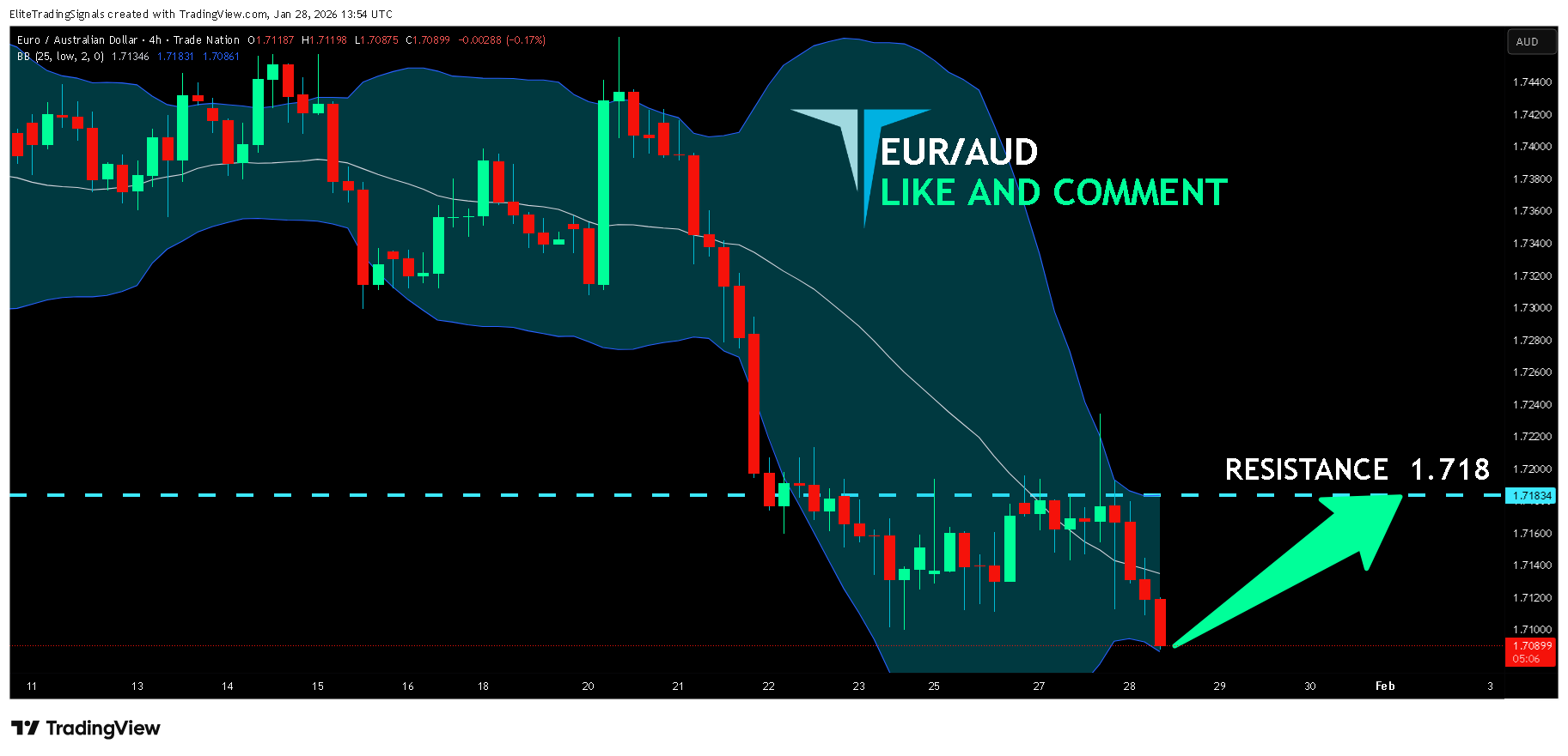 TRADENATION:EURAUDチャート画像 - EliteTradingSignalsの投稿