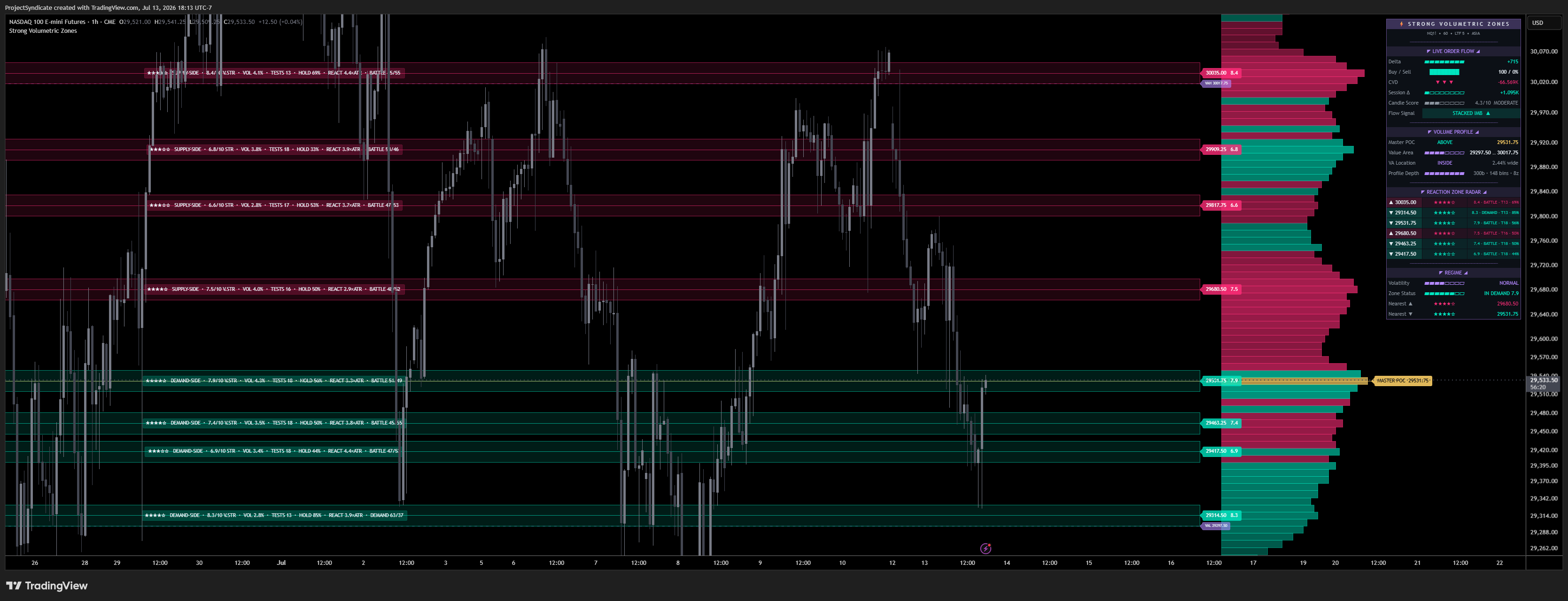 Снимок графика «CME_MINI_DL:NQ1!» от ProjectSyndicate