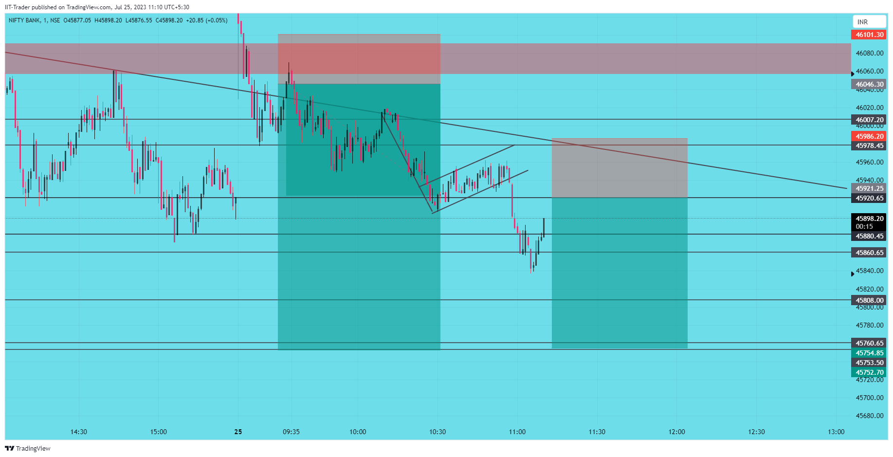 NSE:BANKNIFTYチャート画像 - IIT-Traderの投稿