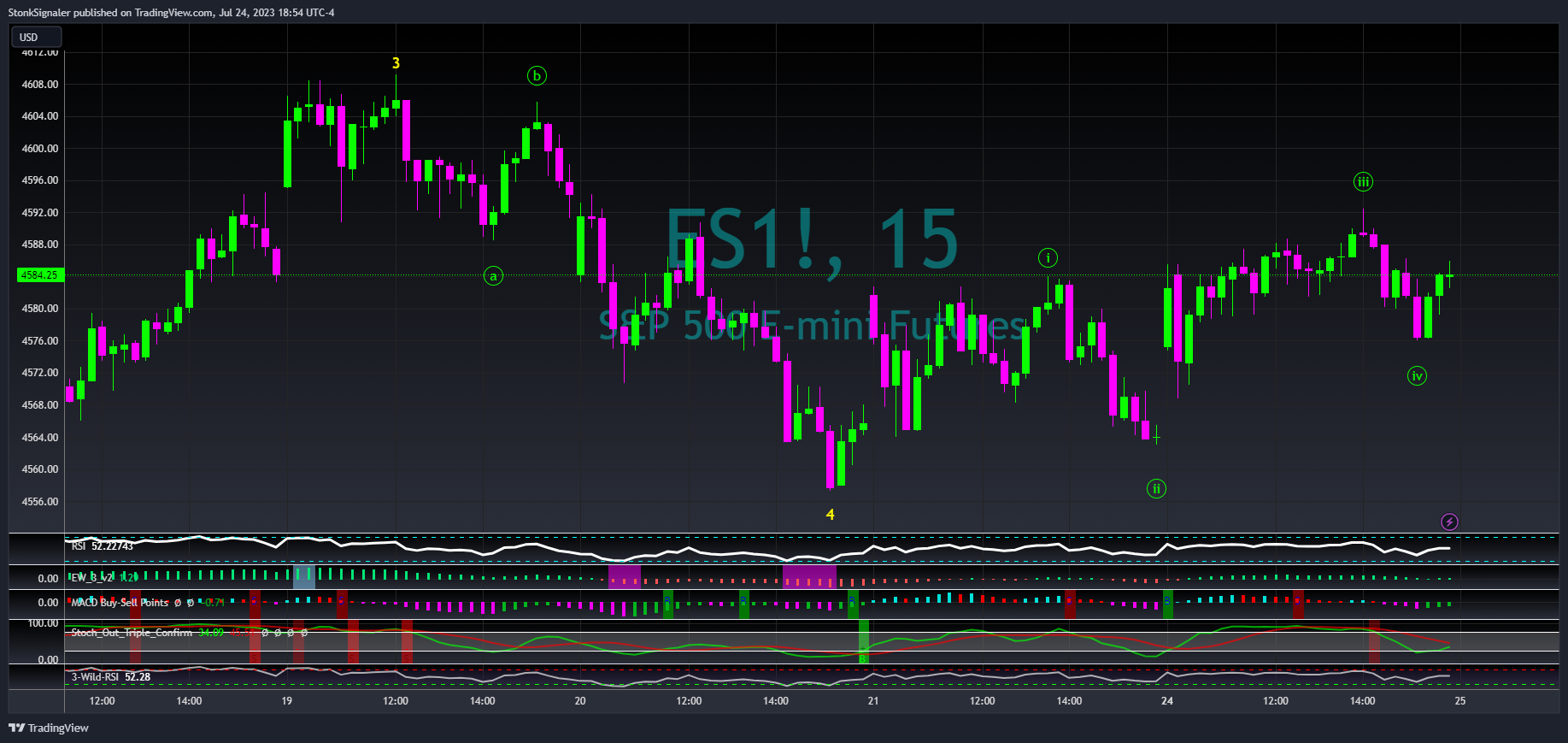 CME_MINI:ES1! Chart Image by StockSignaler