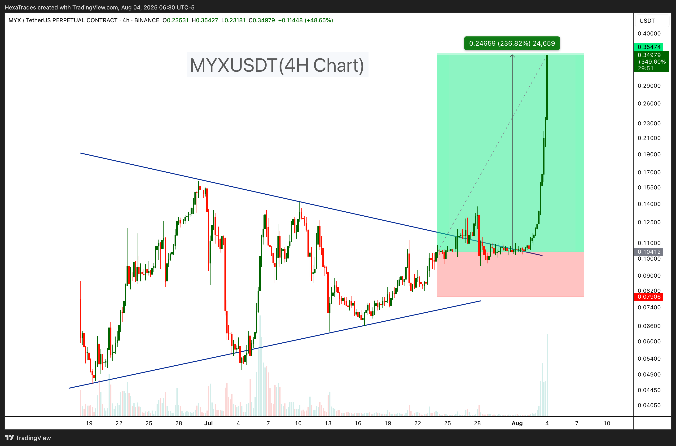 BINANCE:MYXUSDT.P Chart Image by HexaTrades