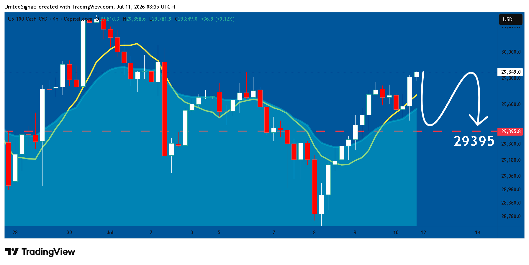 CAPITALCOM:NAS100 Ảnh biểu đồ của UnitedSignals