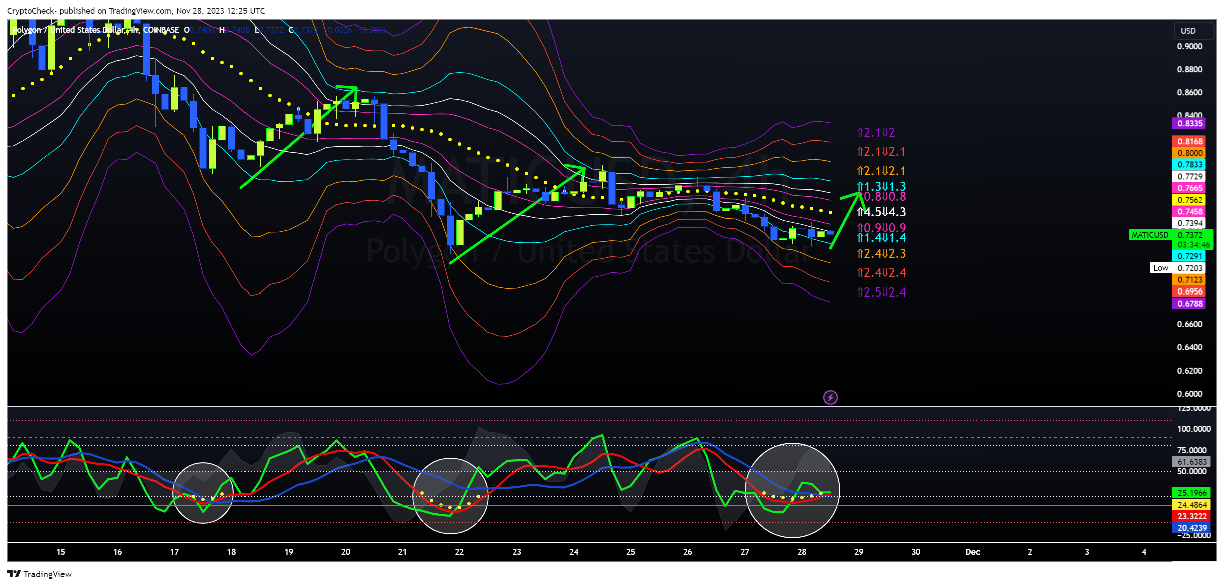 COINBASE:MATICUSD Obraz wykresu od Crypto-Check-
