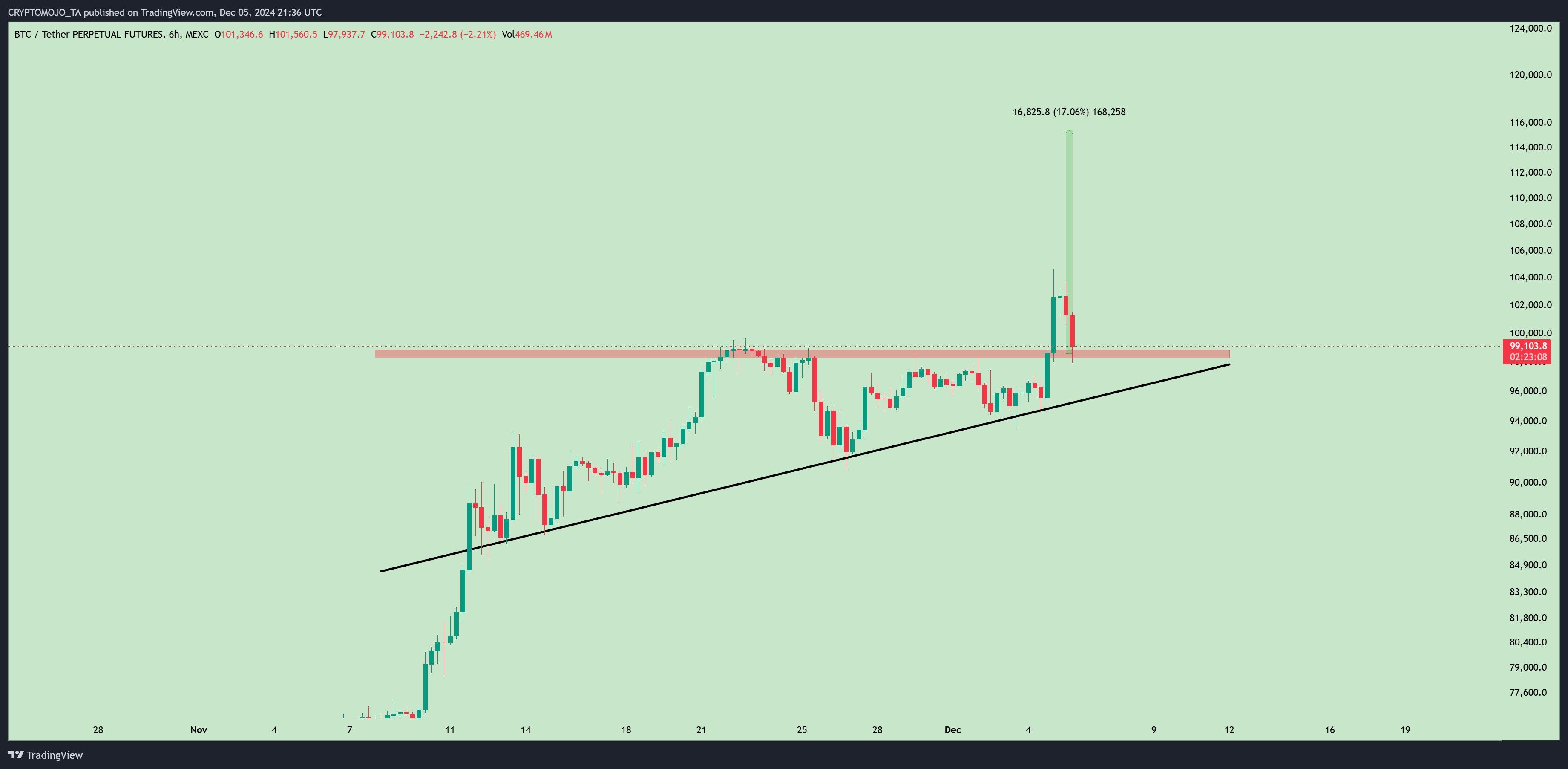 MEXC:BTCUSDT.P Gambar chart oleh CRYPTOMOJO_TA