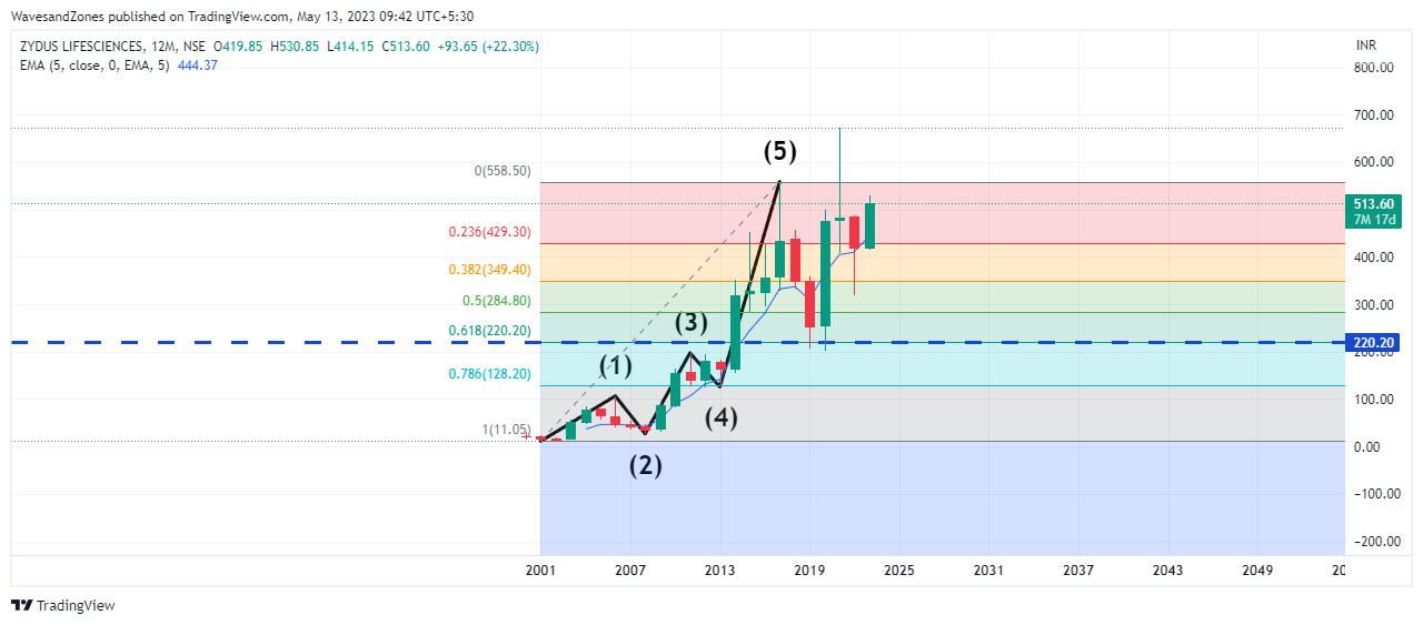 NSE:ZYDUSLIFE Chart Image by WavesandZones