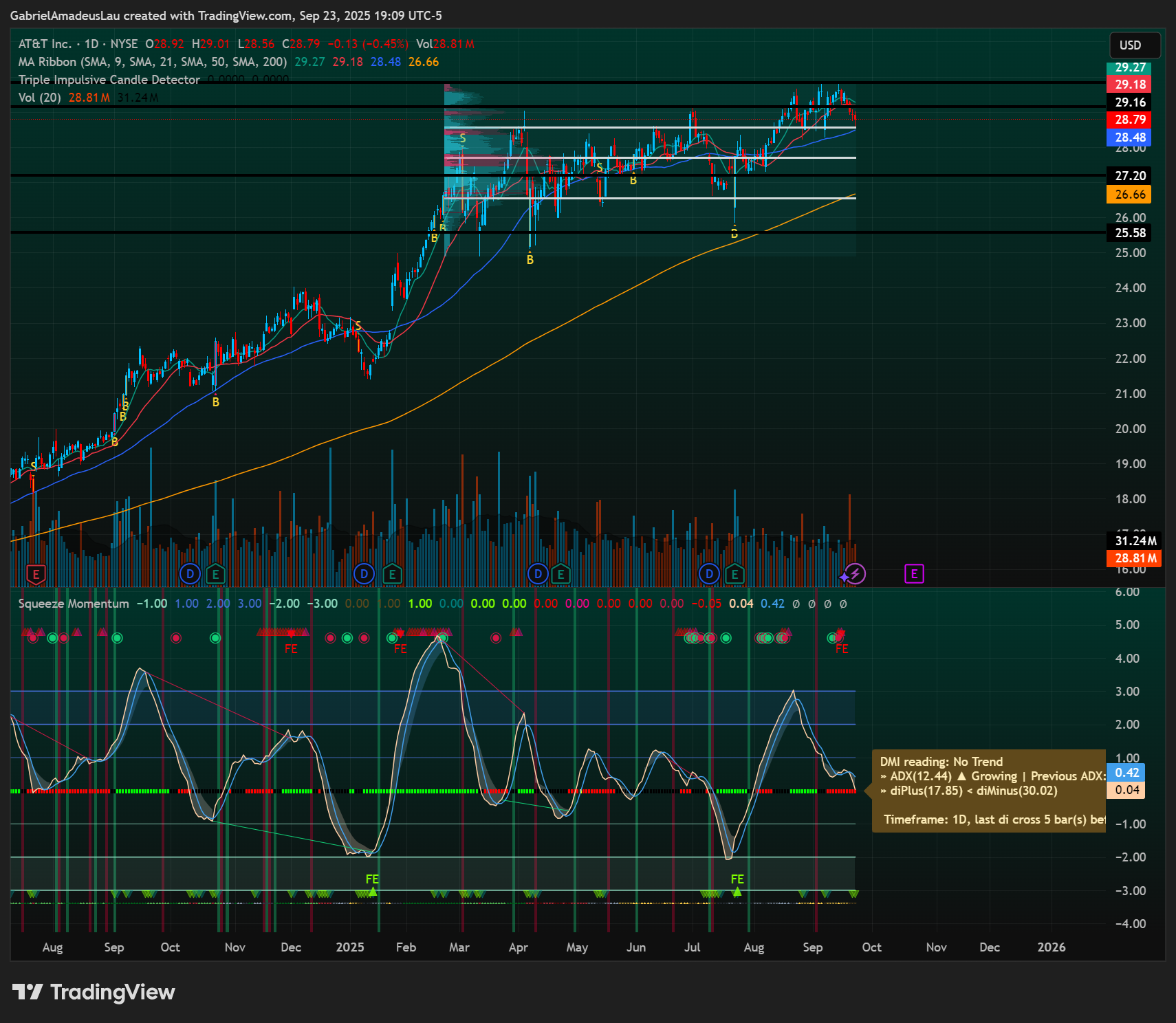 NYSE:T Chart Image by GabrielAmadeusLau