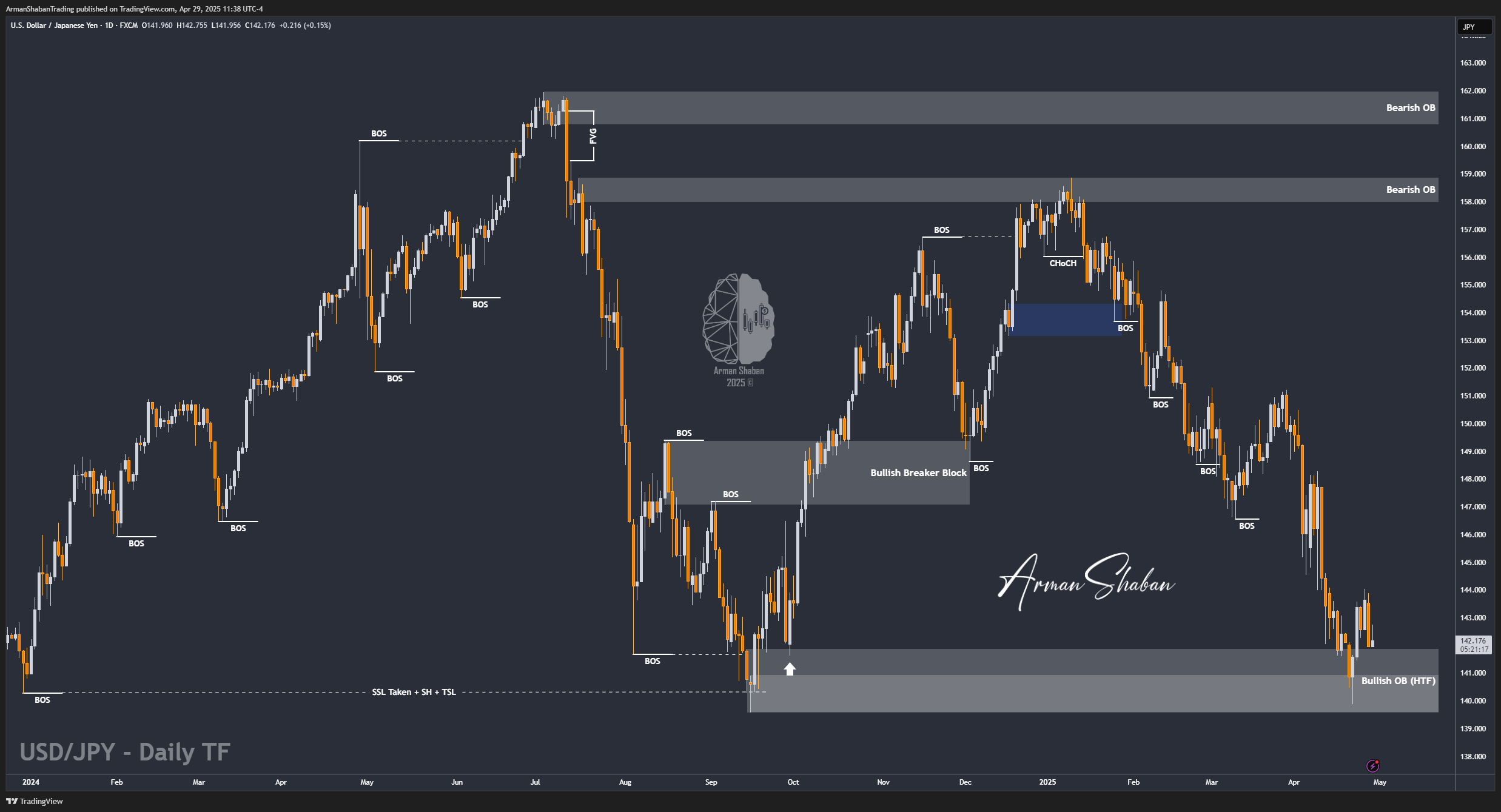 FX:USDJPY Chart Image by ArmanShabanTrading