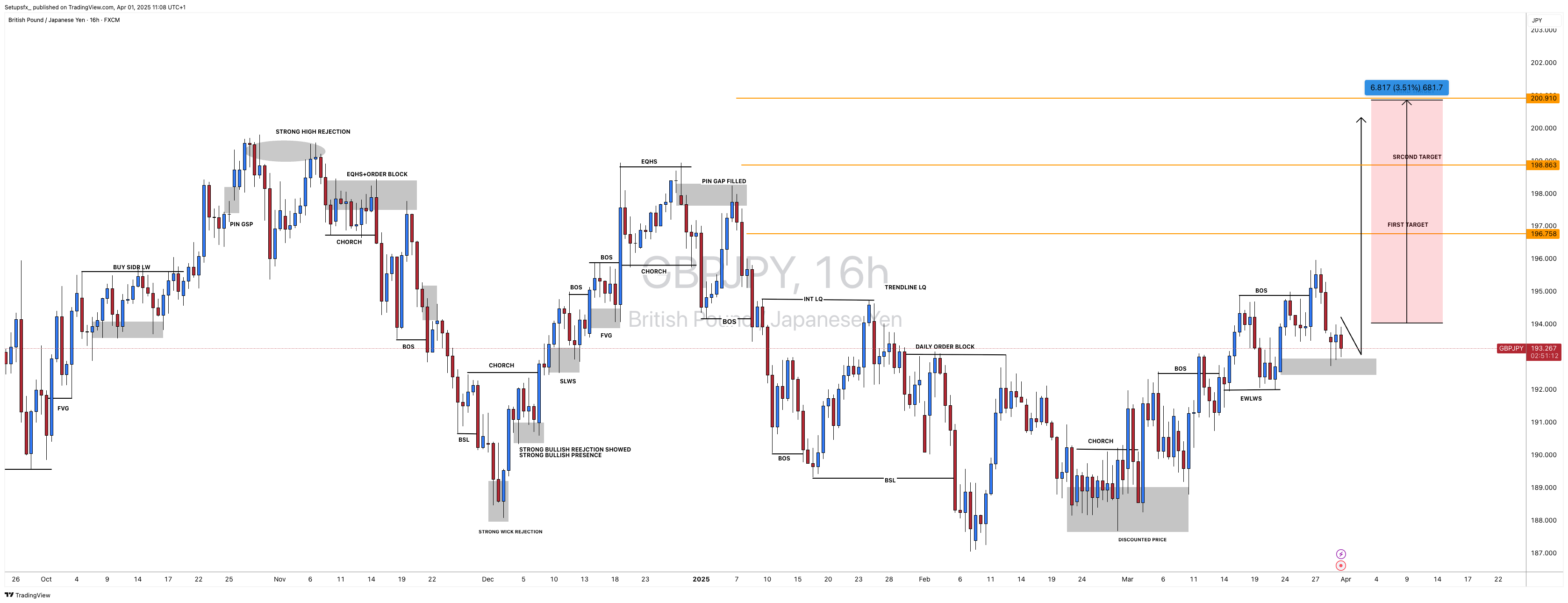 FX:GBPJPY Chart Image by Setupsfx_