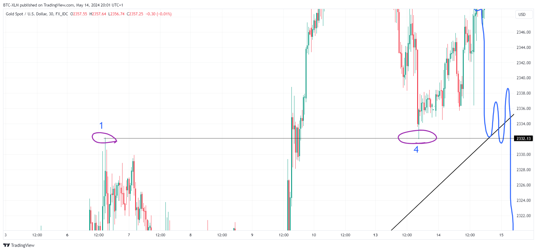 FX_IDC:XAUUSD Chart Image by BTC-XLM