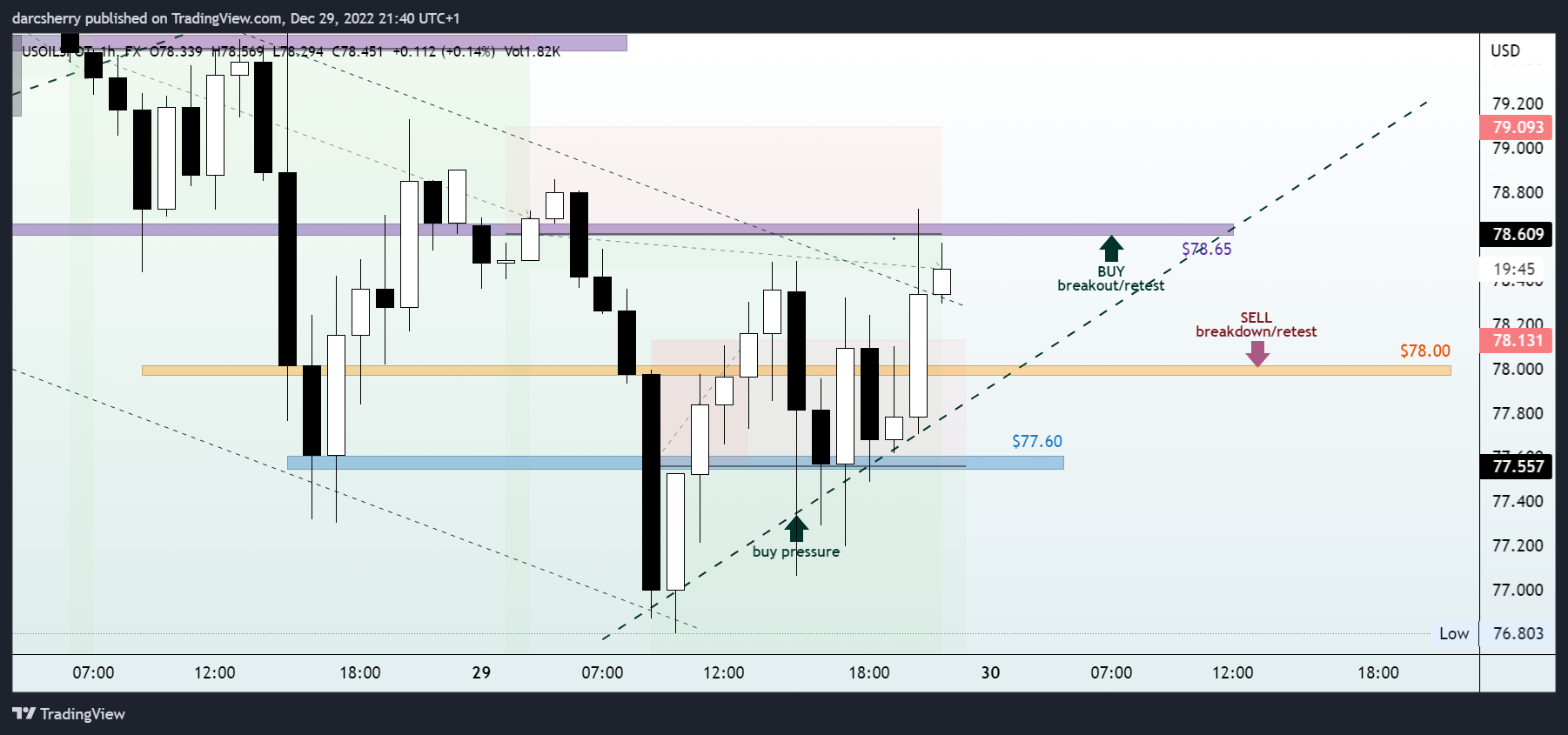 FX:USOILSPOT Chart Image by darcsherry