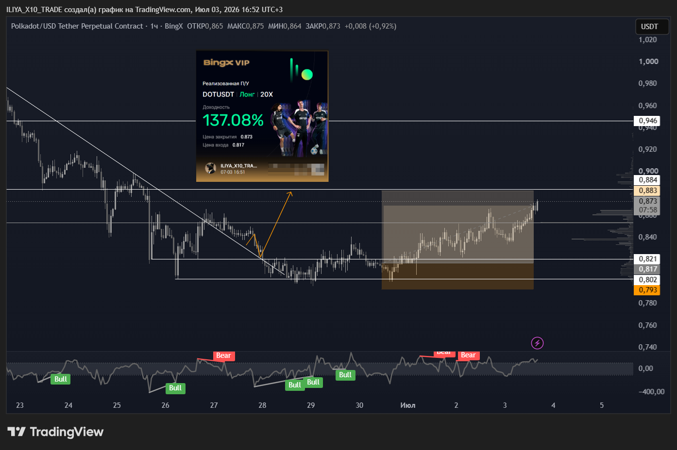 BINGX:DOTUSDT.P Chart Image by ILIYA_X10_TRADE
