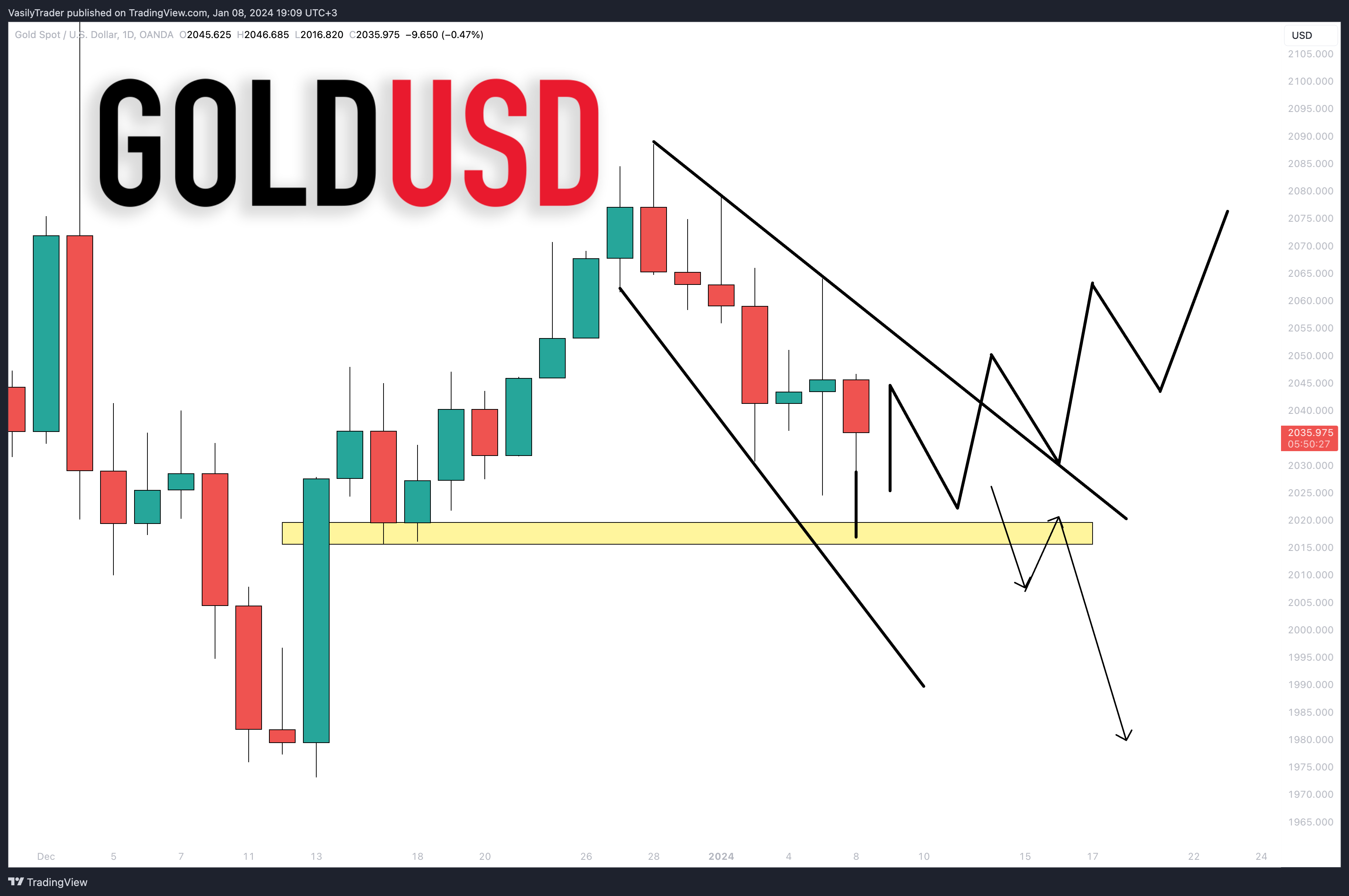 OANDA:XAUUSD Chart Image by VasilyTrader