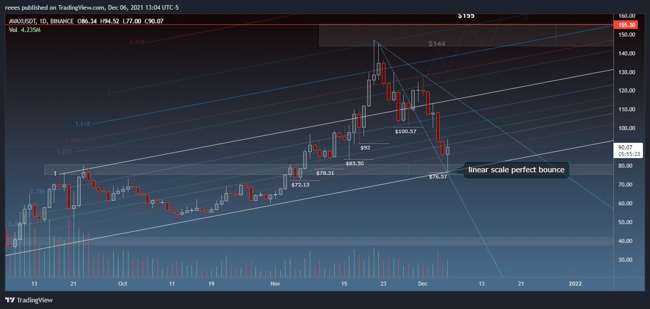 BINANCE:AVAXUSDT Chart Image by reees