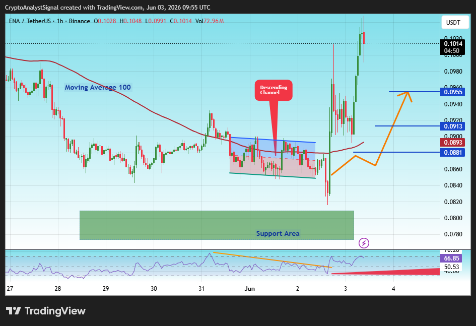 BINANCE:ENAUSDT Chart Image by CryptoAnalystSignal