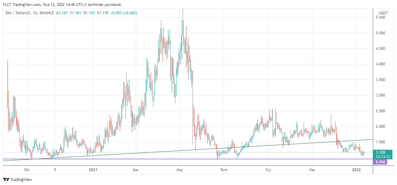 BINANCE:DIAUSDT Chart Image by FLCT