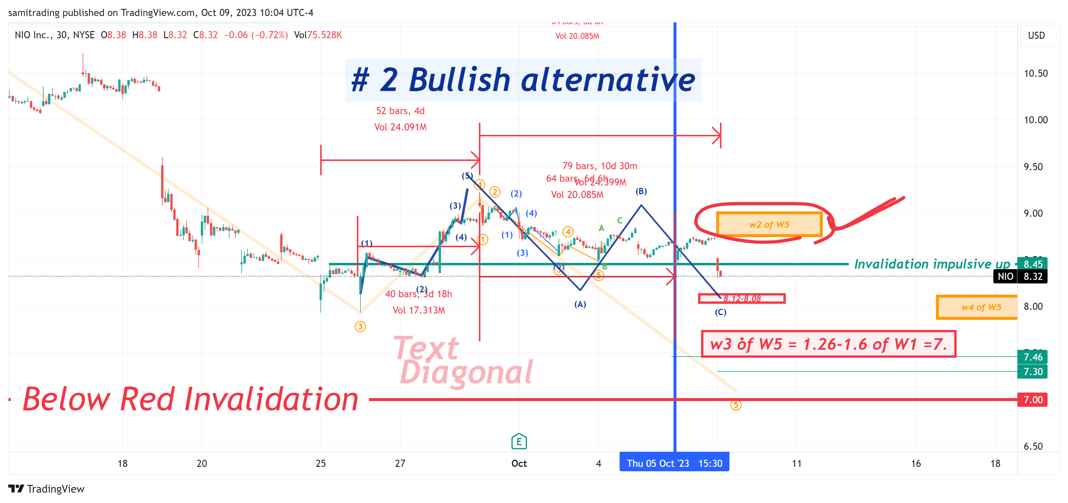 BATS:NIO Chart Image by samitrading