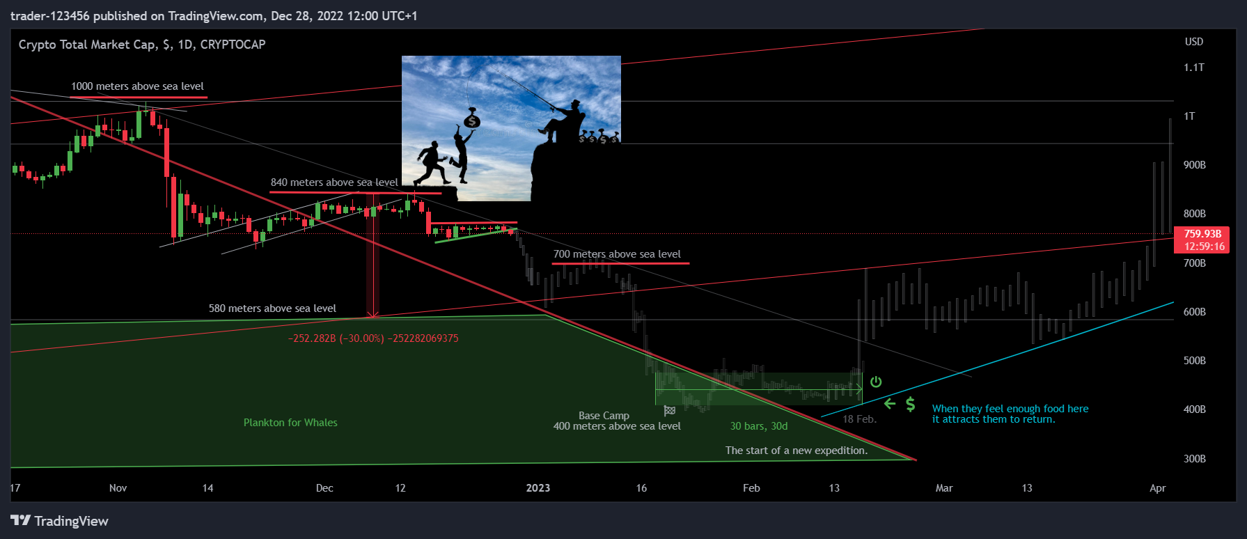 CRYPTOCAP:TOTALチャート画像 - trader-123456の投稿