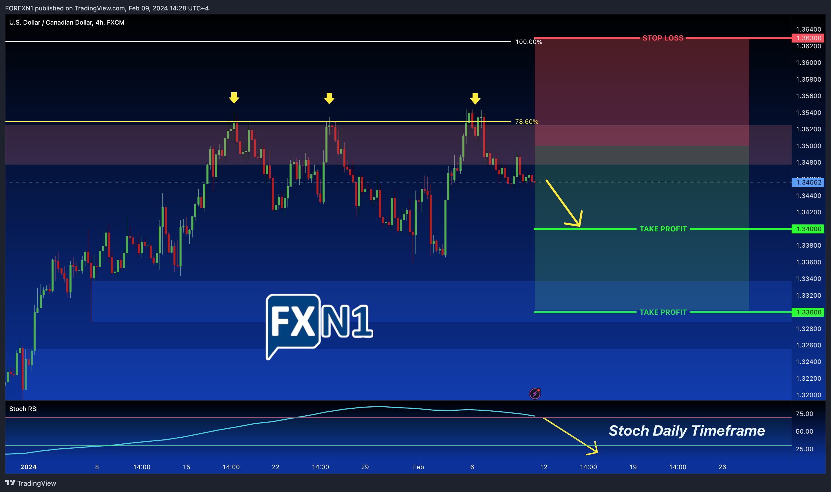 FX:USDCAD Obraz wykresu od FOREXN1