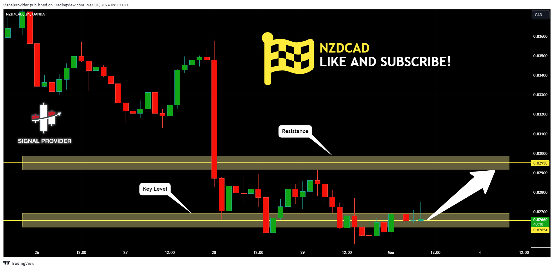 Imej Carta OANDA:NZDCAD oleh SignalProvider