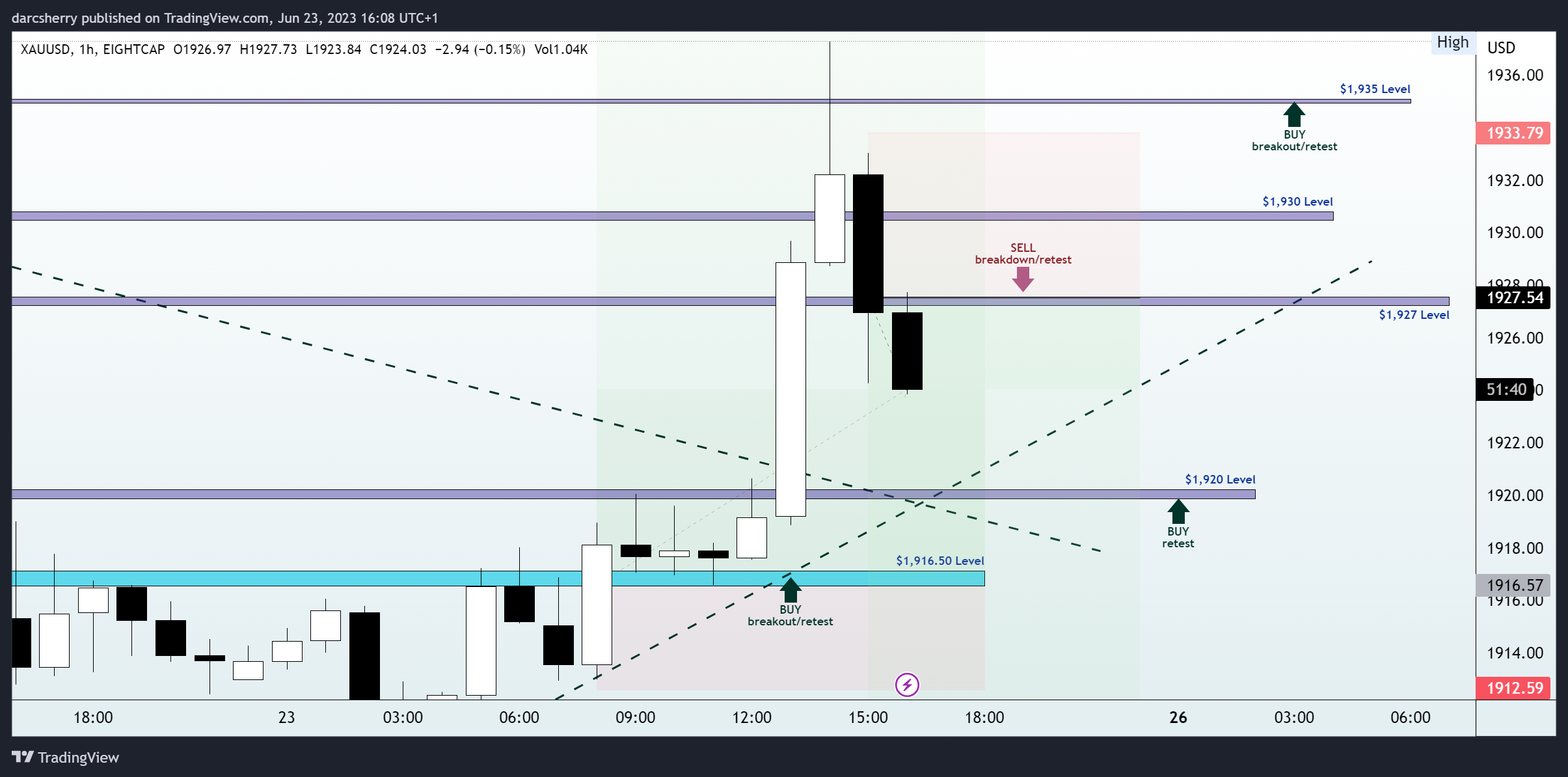EIGHTCAP:XAUUSD Chart Image by darcsherry