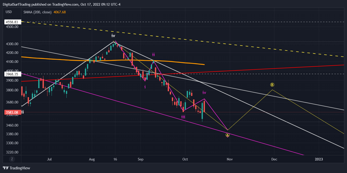 Снимок графика «SP:SPX» от DigitalSurfTrading