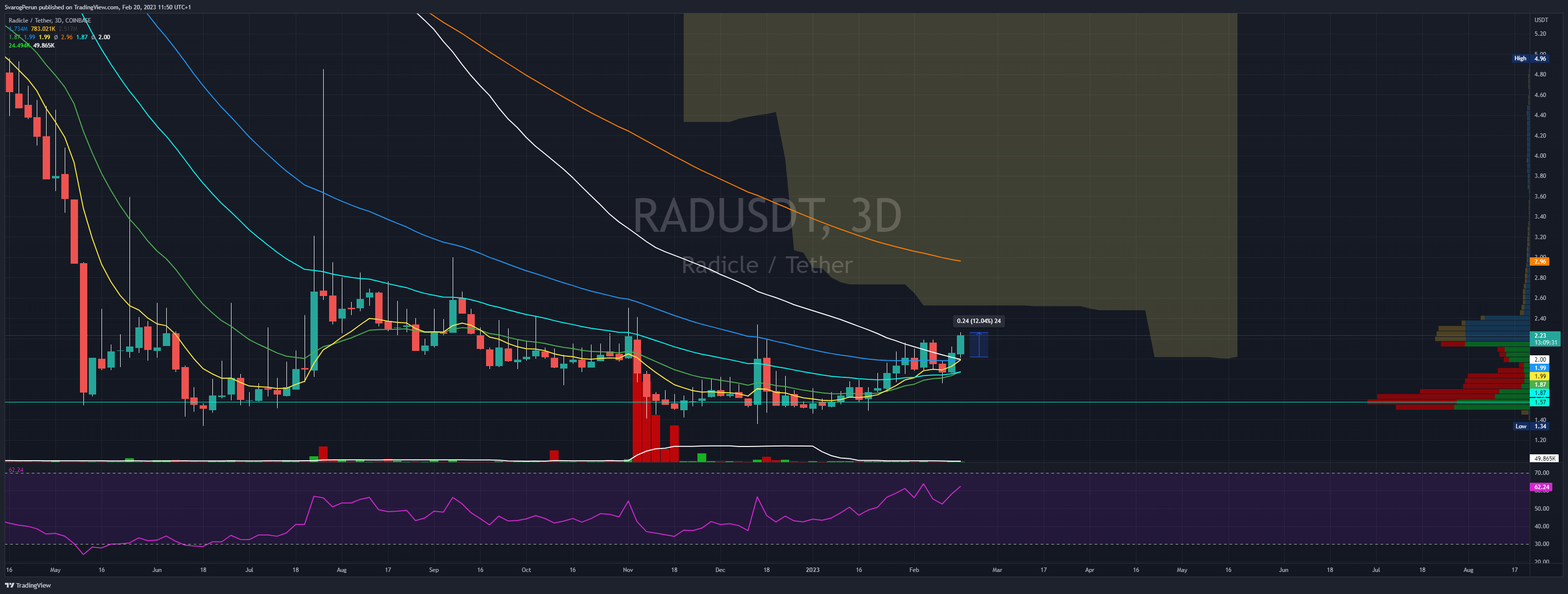 COINBASE:RADUSDT Chart Image by SvarogPerun