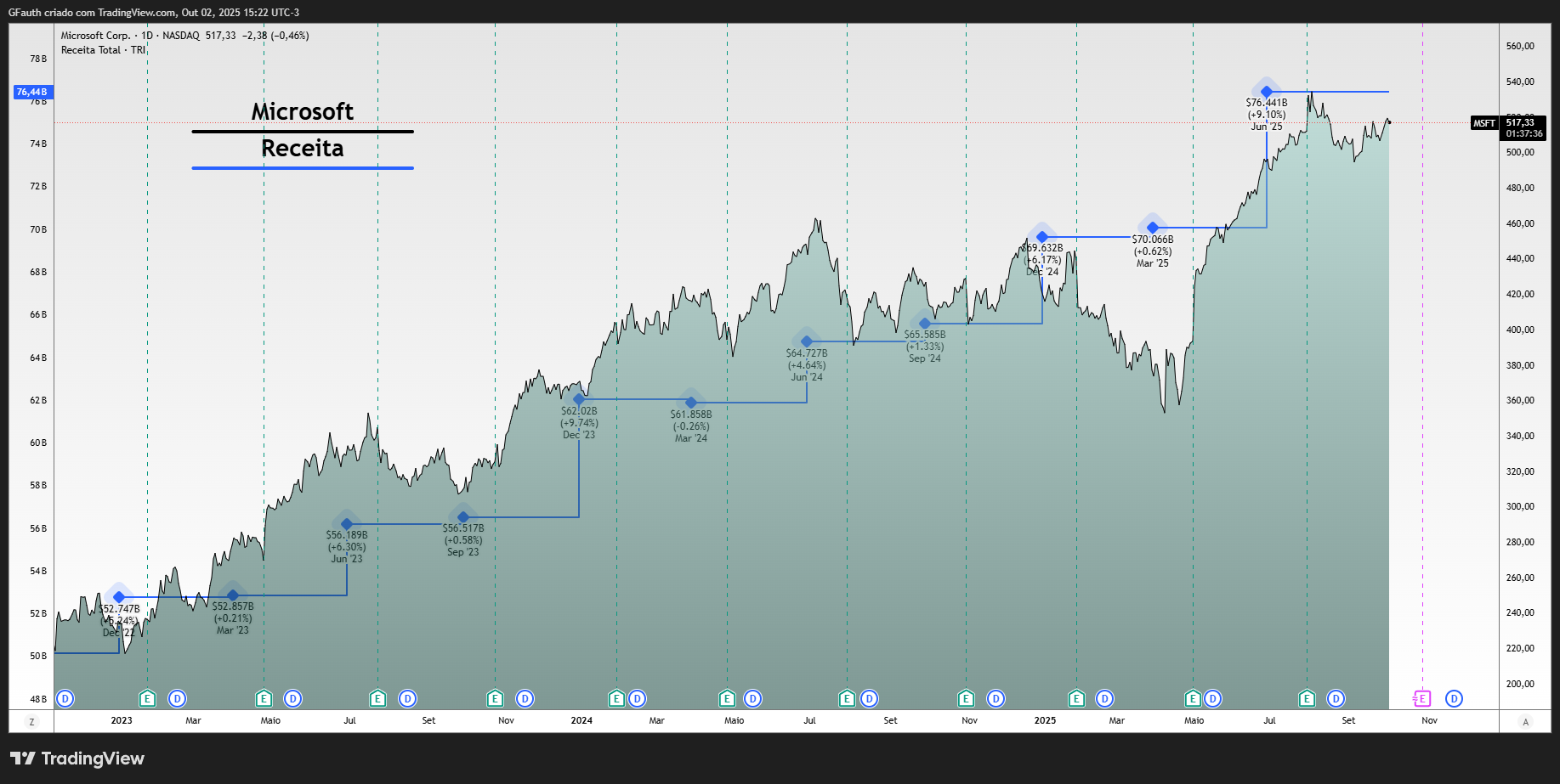 GFauth tarafından NASDAQ:MSFT Grafik Görseli