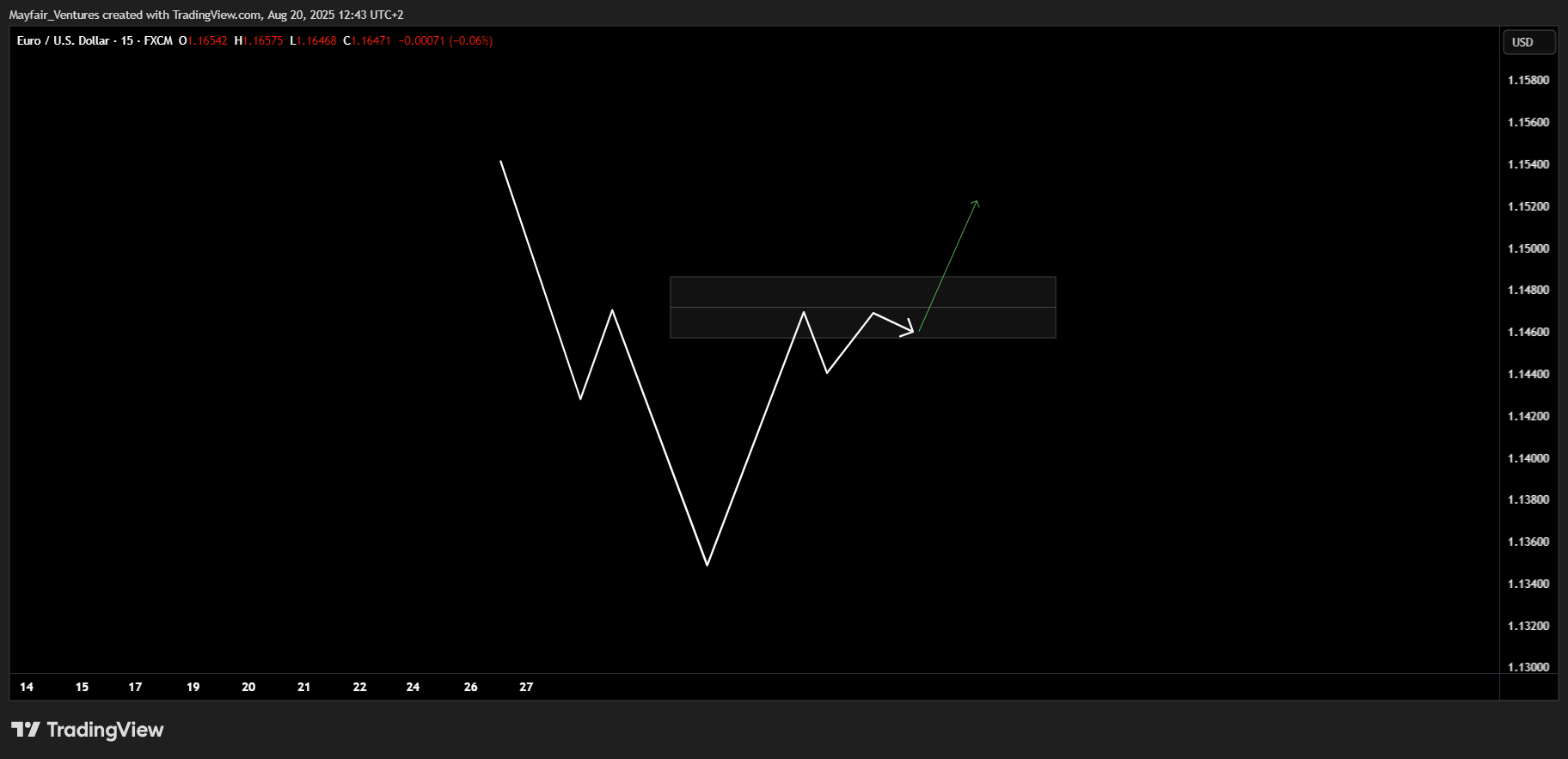 FX:EURUSD Chart Image by Mayfair_Ventures