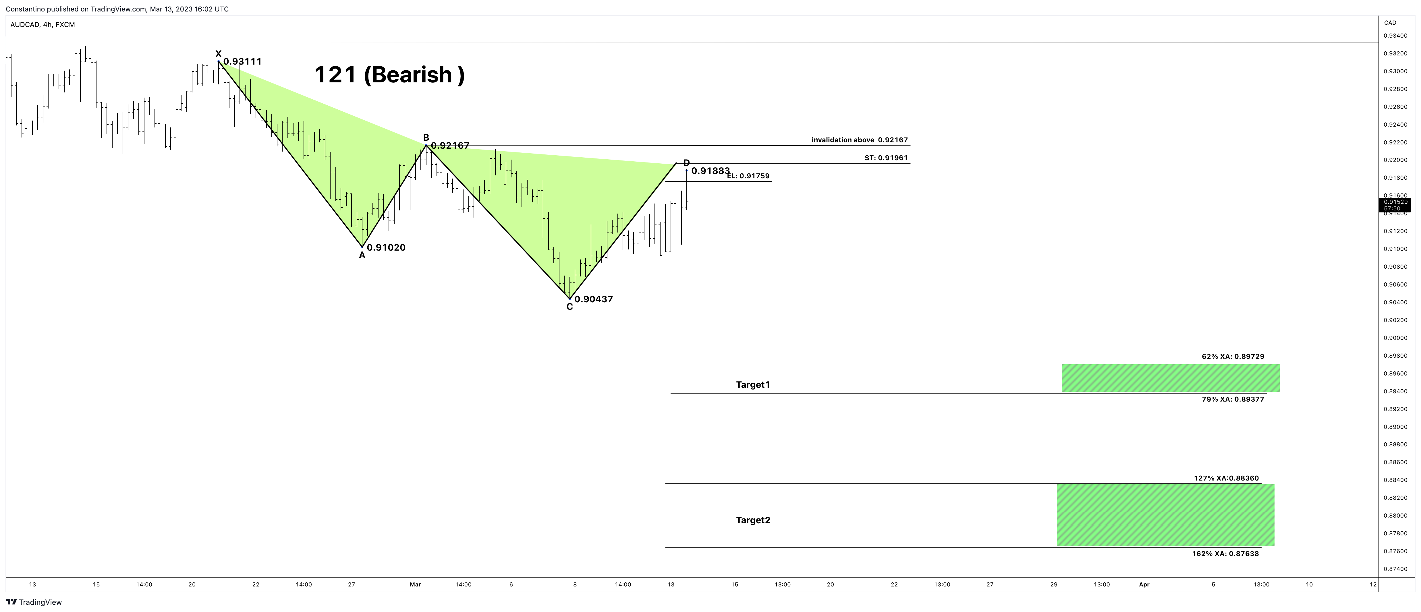 FX:AUDCAD 圖表圖片 由 TradeChartPatternsLikeThePros 提供