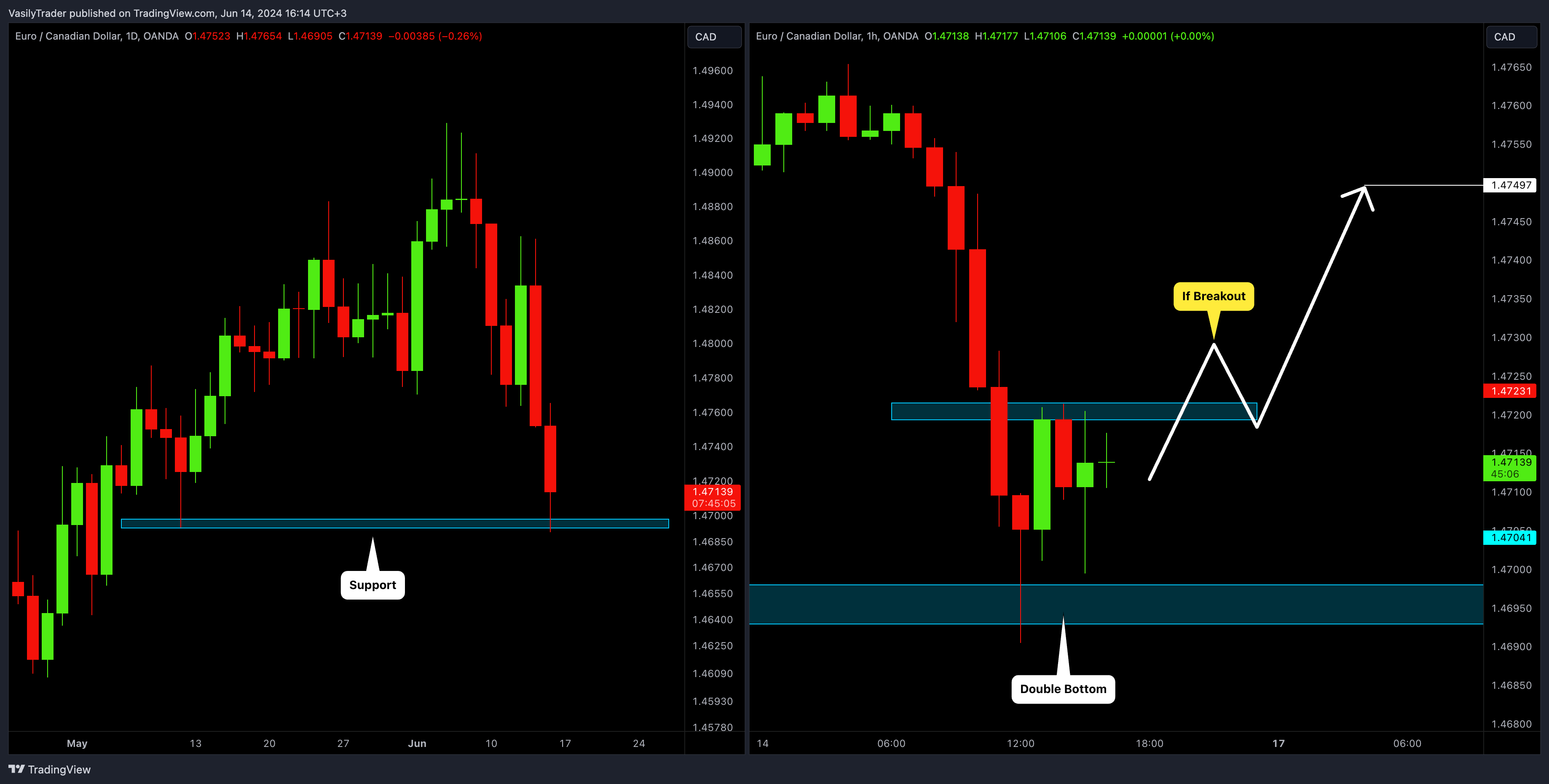 OANDA:EURCAD Chart Image by VasilyTrader