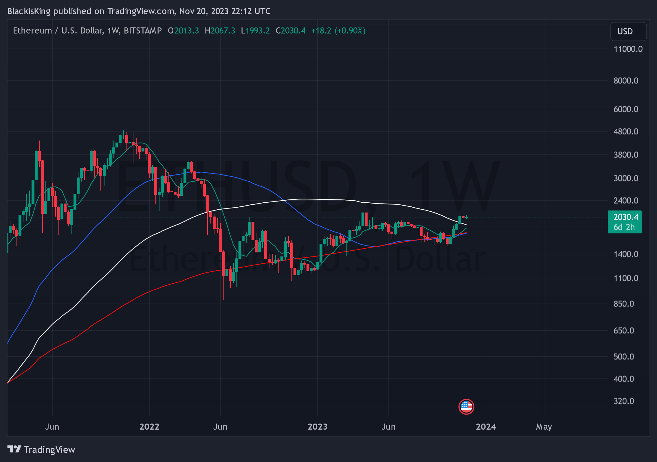 BITSTAMP:ETHUSD Chart Image by BlackisKing