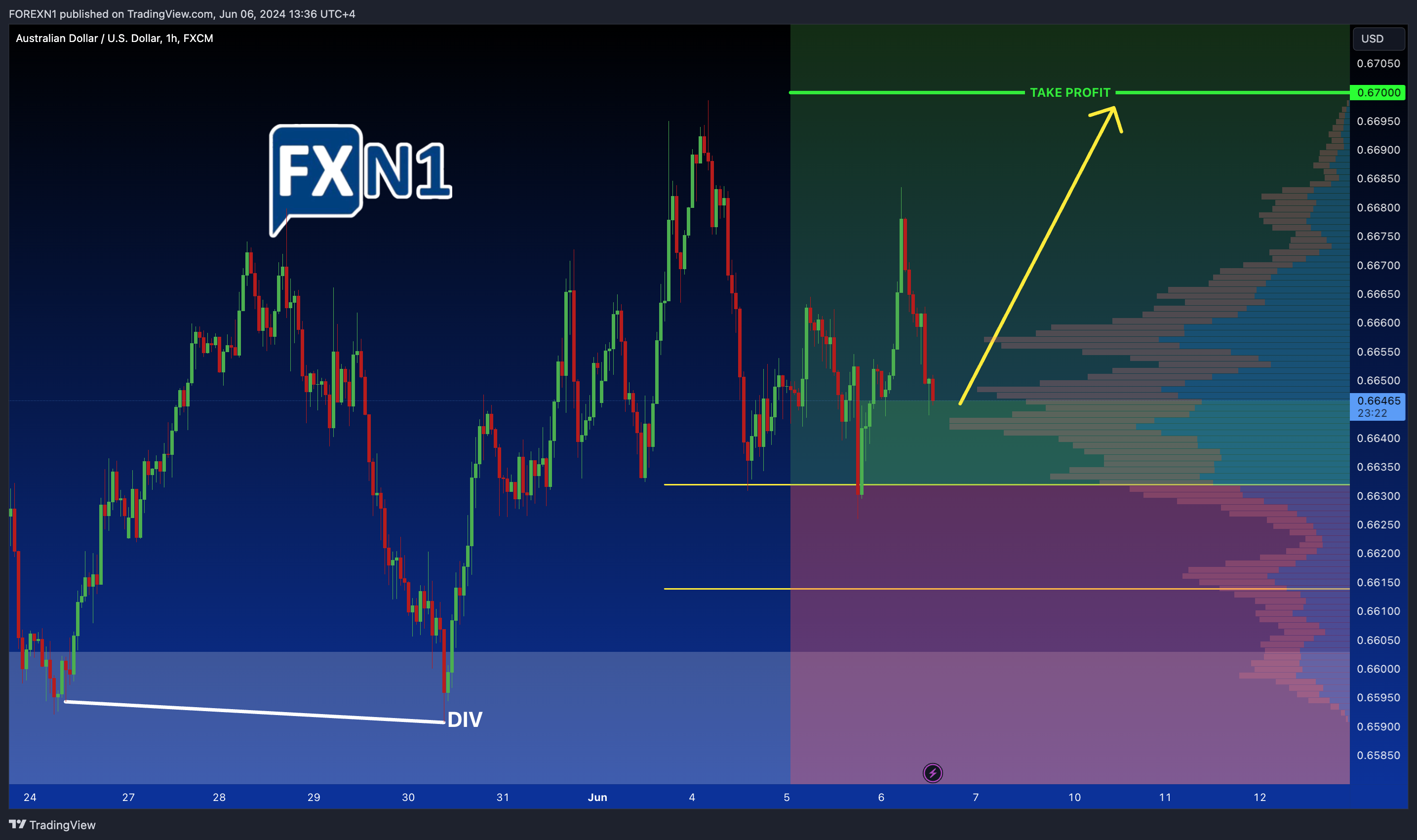 FX:AUDUSD Imagen del gráfico de FOREXN1