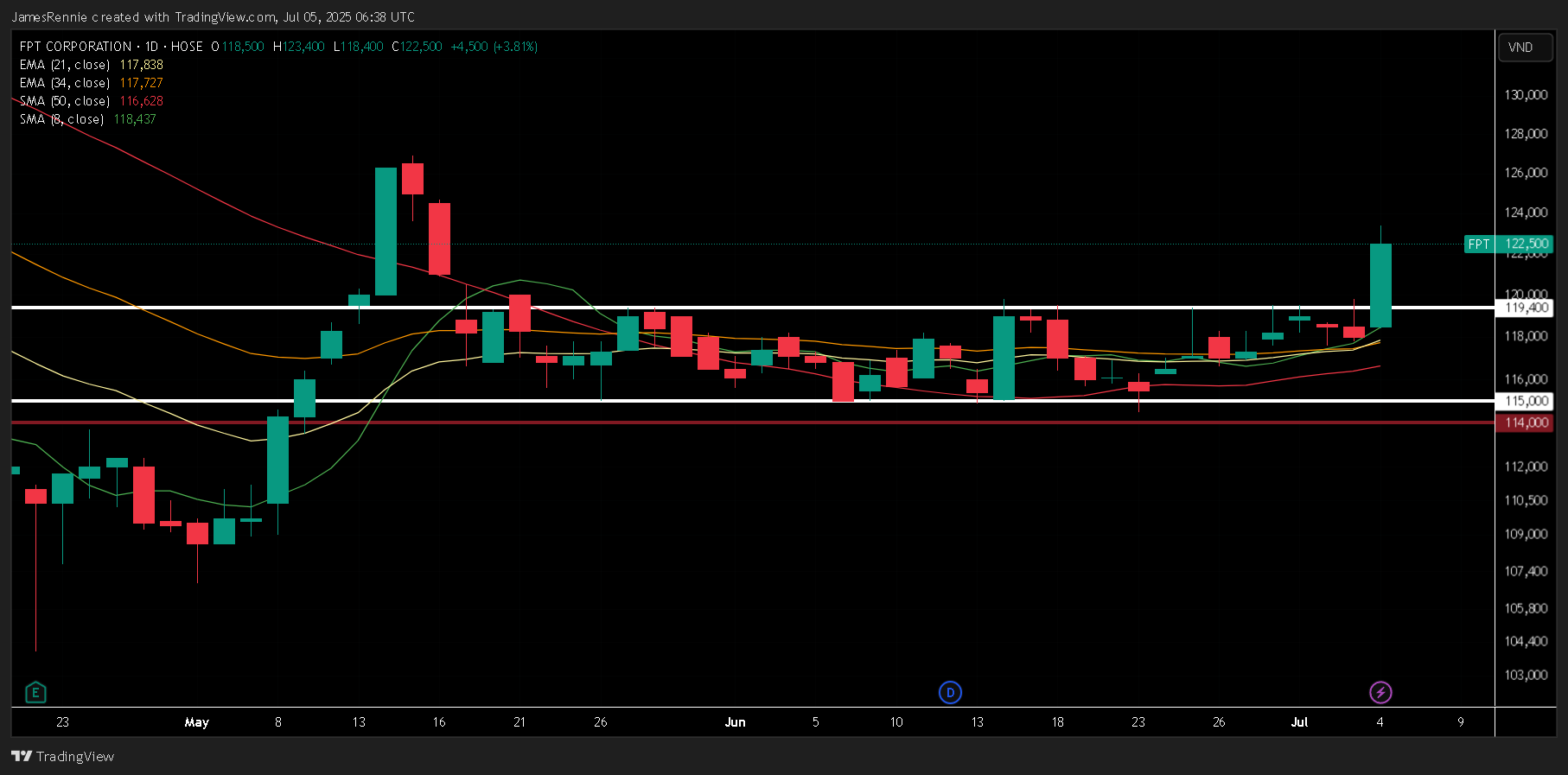 HOSE_DLY:FPT Chart Image by JamesRennie