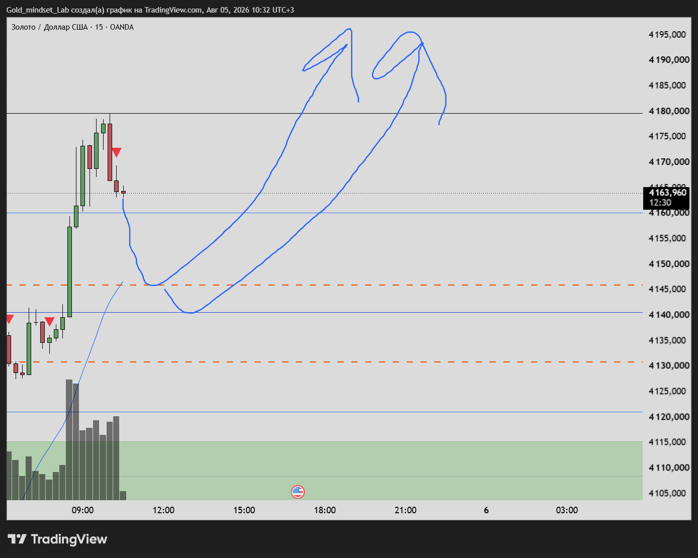 OANDA:XAUUSD Chart Image by Gold_mindset_Lab