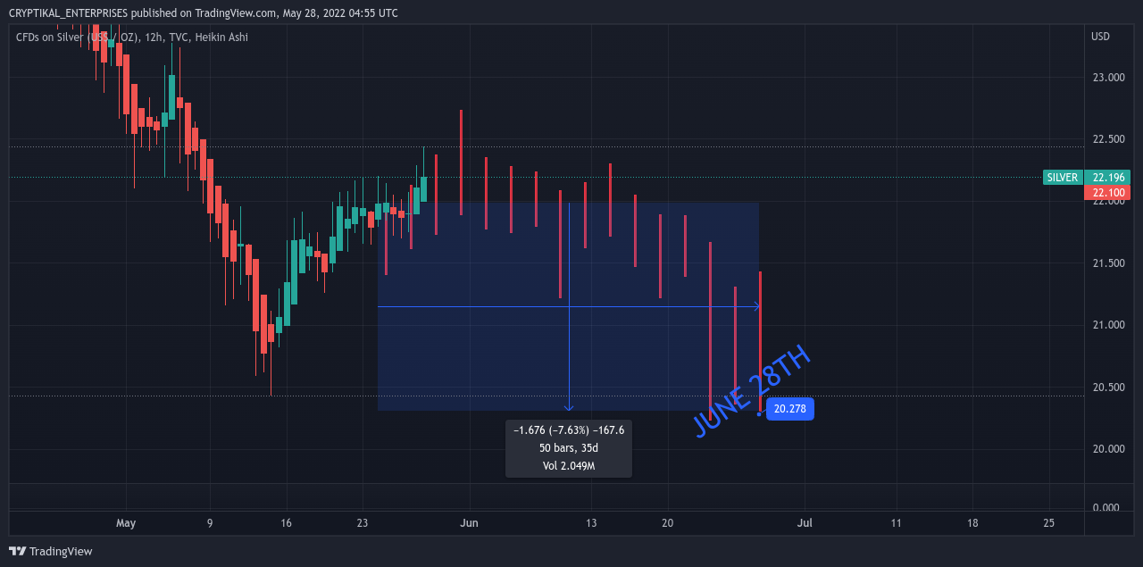 TVC:SILVER Chart Image by CRYPTIKAL_ENTERPRISES