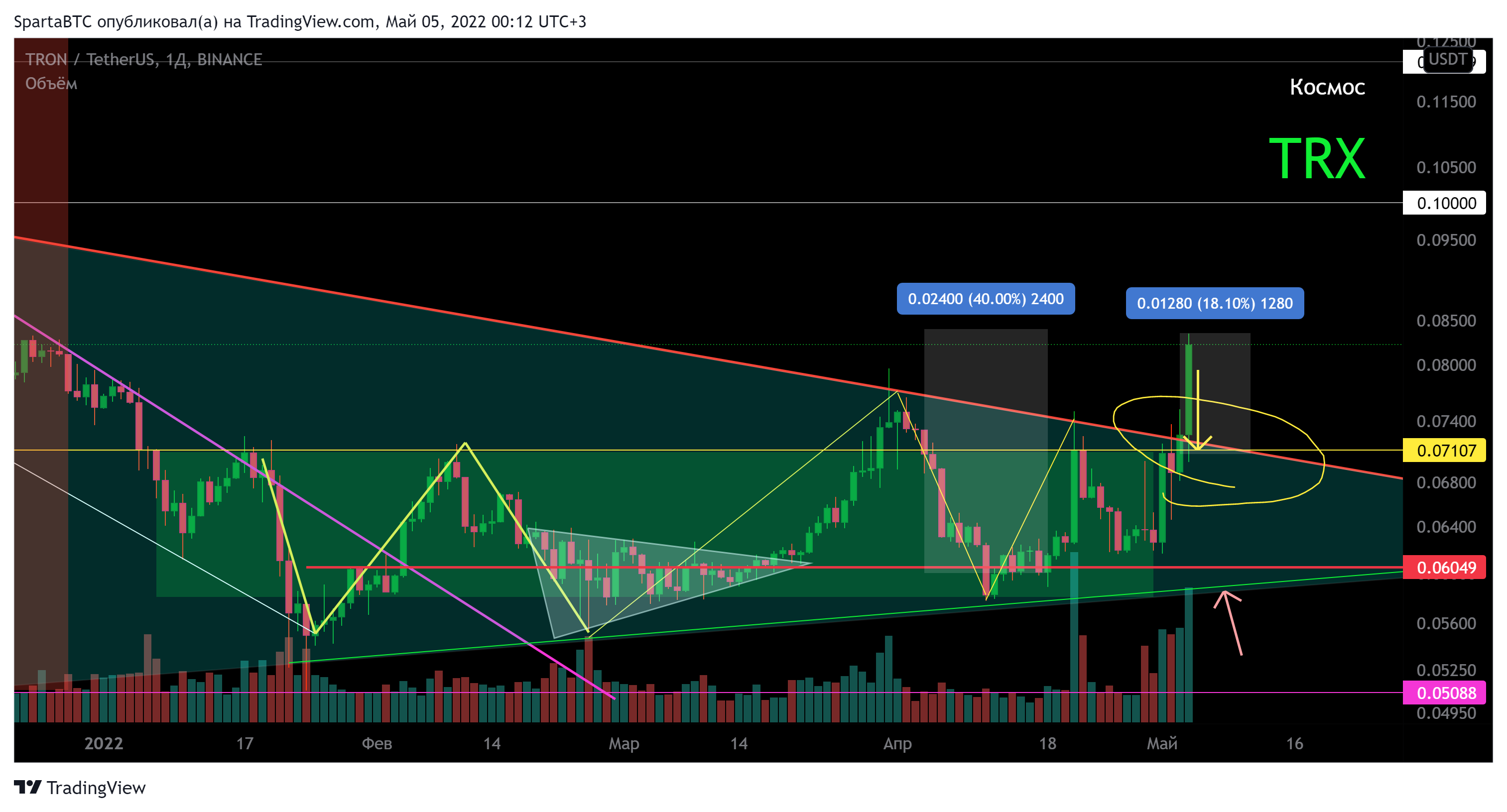 BINANCE:TRXUSDT Chart Image by SpartaBTC