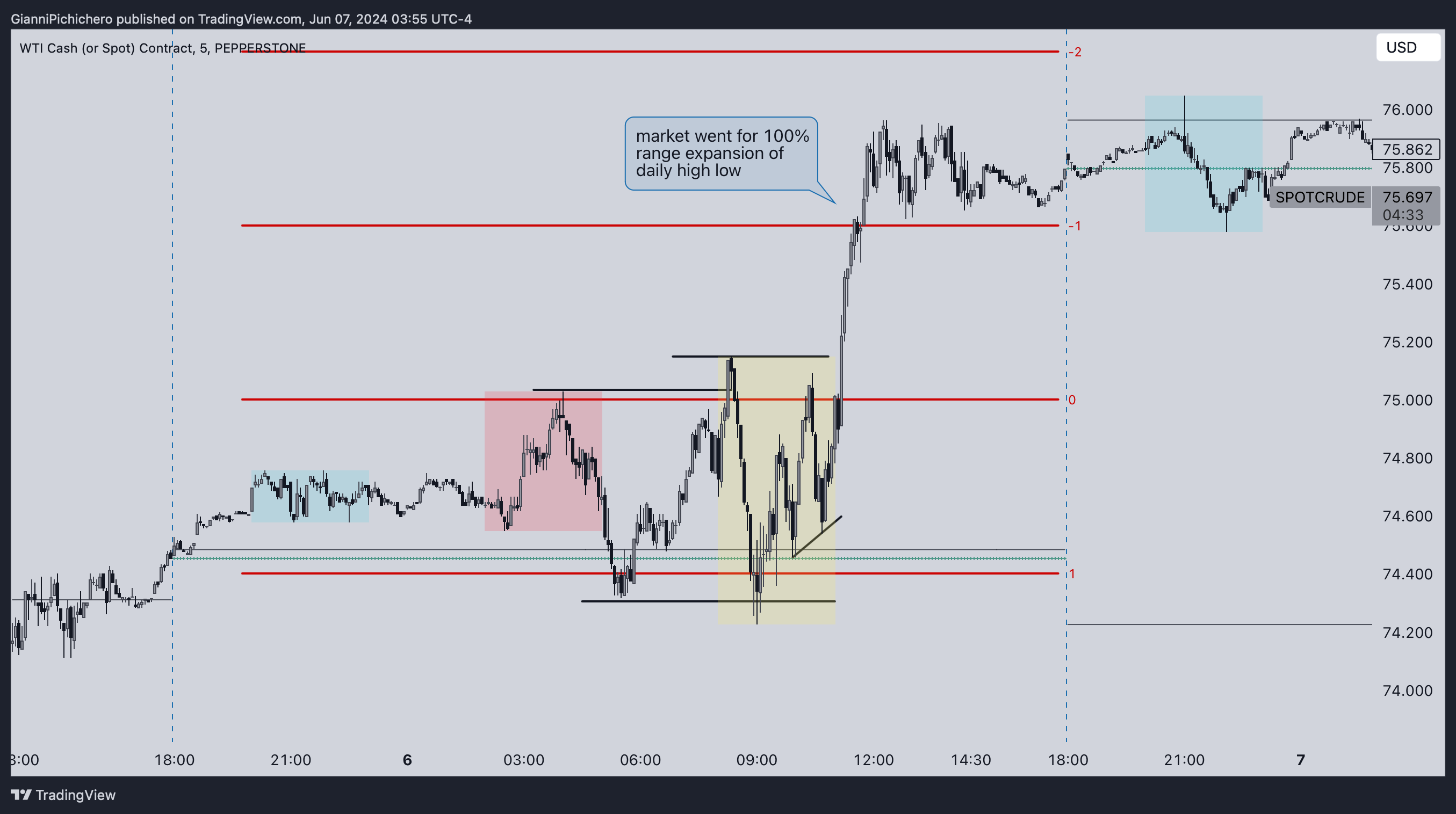 PEPPERSTONE:SPOTCRUDE Chart Image by GianniPichichero