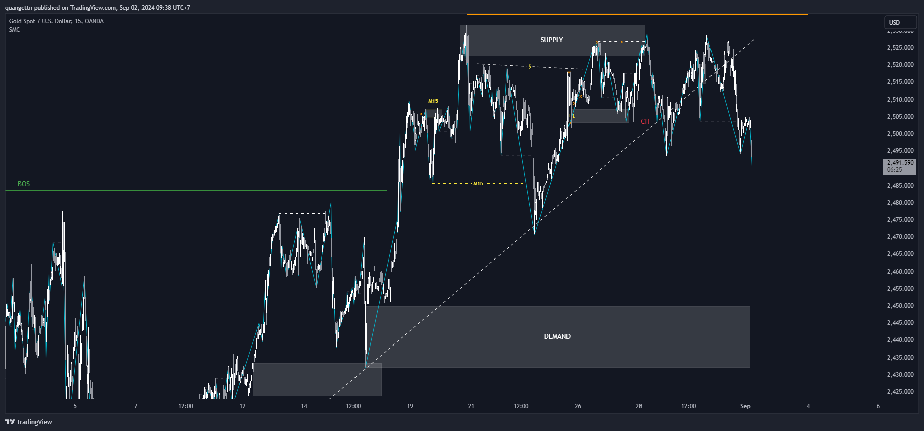 OANDA:XAUUSD Chart Image by quangcttn