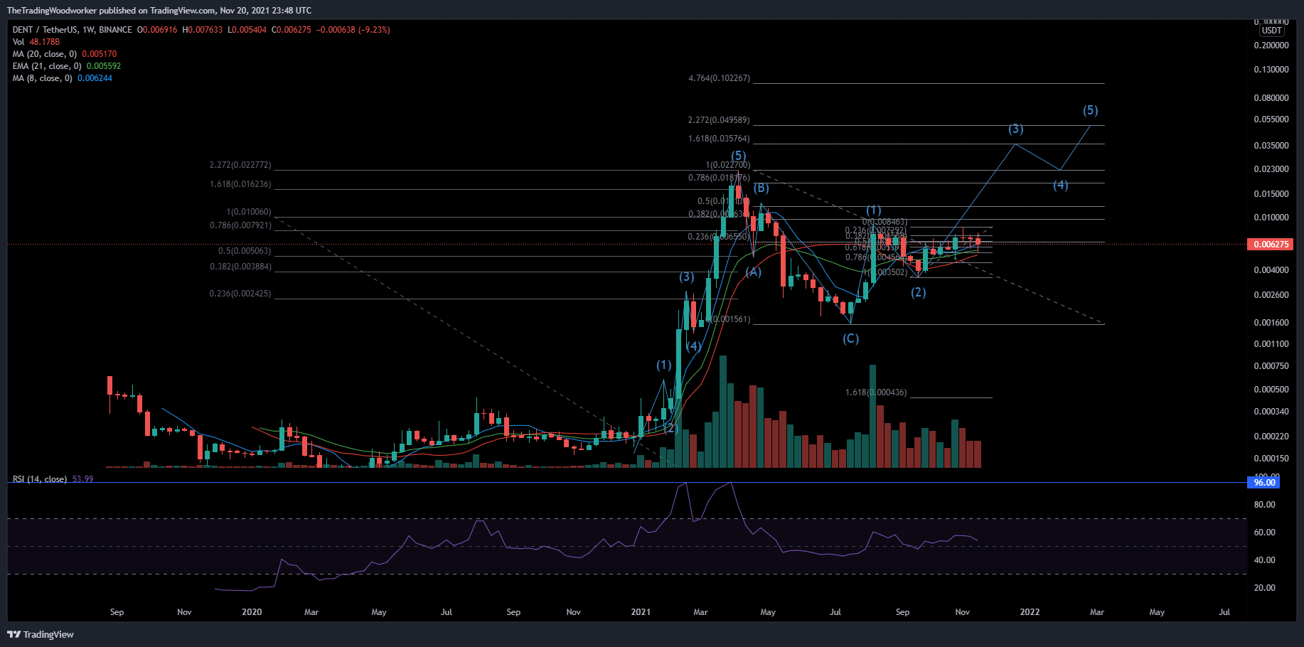 BINANCE:DENTUSDT Chart Image by AlphaBravoCharlie77