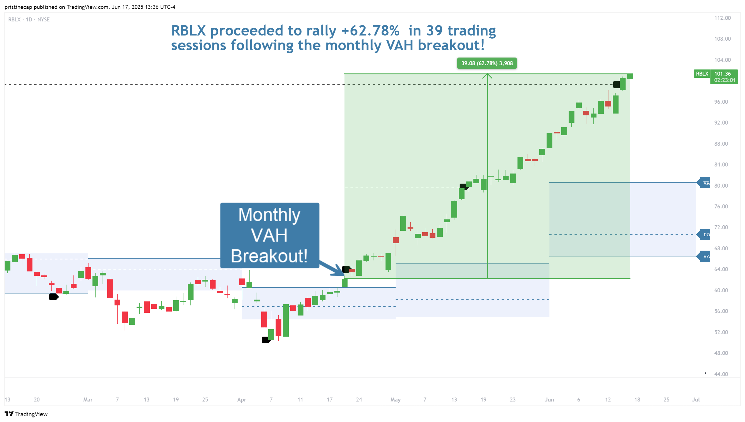 NYSE:RBLX Chart Image by pristinecap