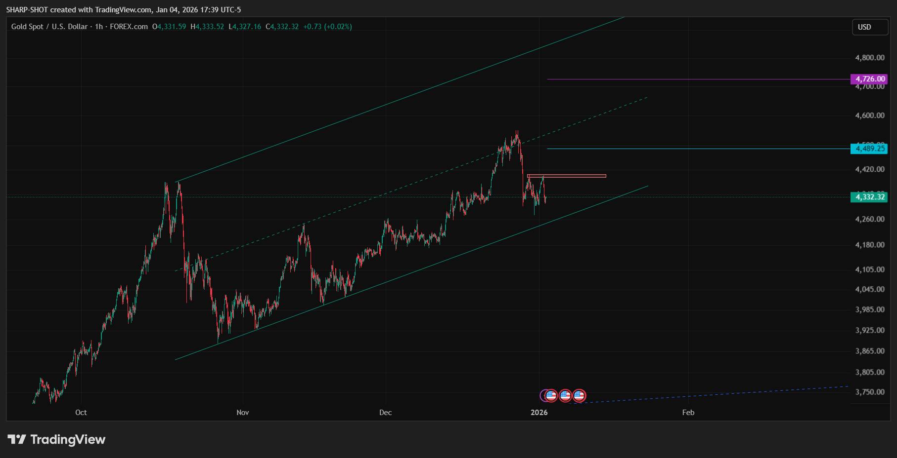 FOREXCOM:XAUUSD Chartbild von SHARP-SHOT