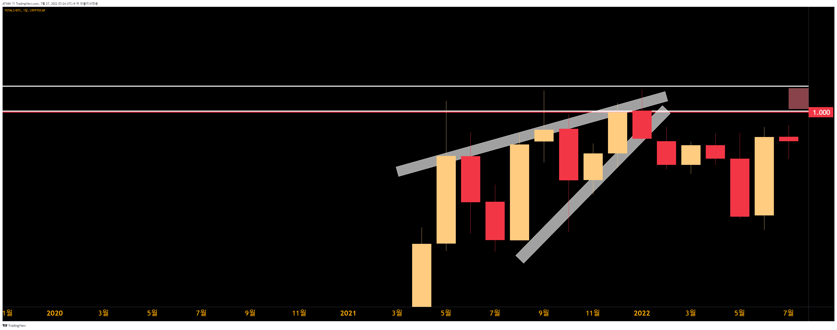 CRYPTOCAP:TOTAL3/CRYPTOCAP:BTC Chart Image by ATWAY