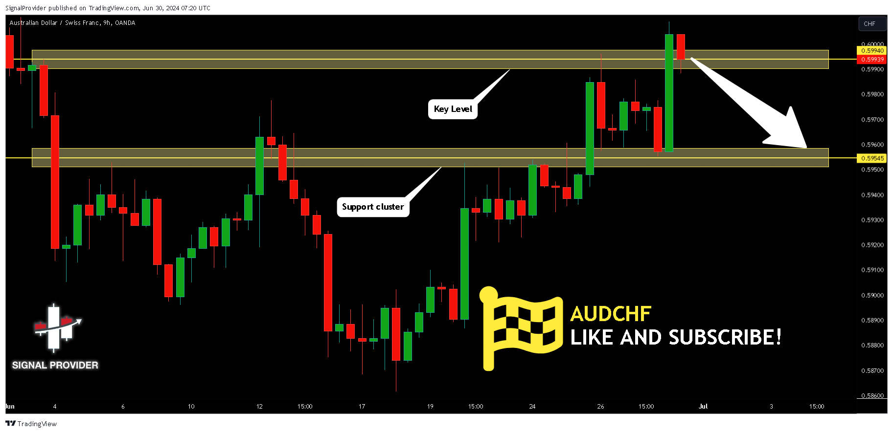 Imej Carta OANDA:AUDCHF oleh SignalProvider