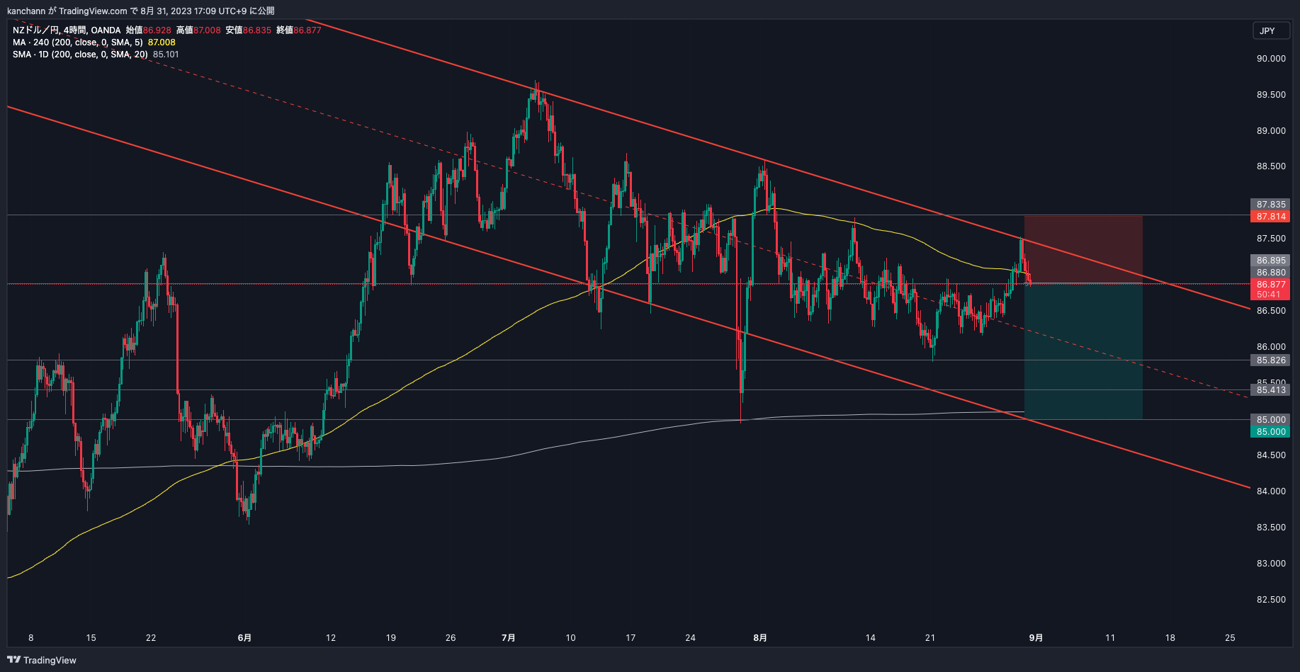 OANDA:NZDJPY Chart Image by kanchann