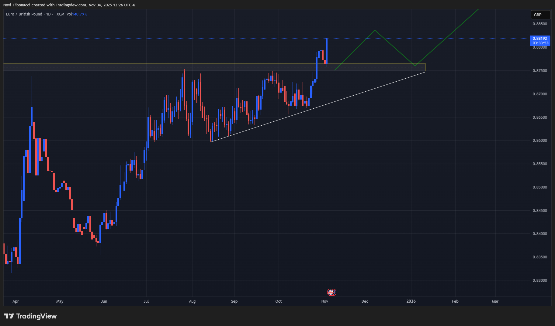 FX:EURGBP Chart Image by Novi_Fibonacci