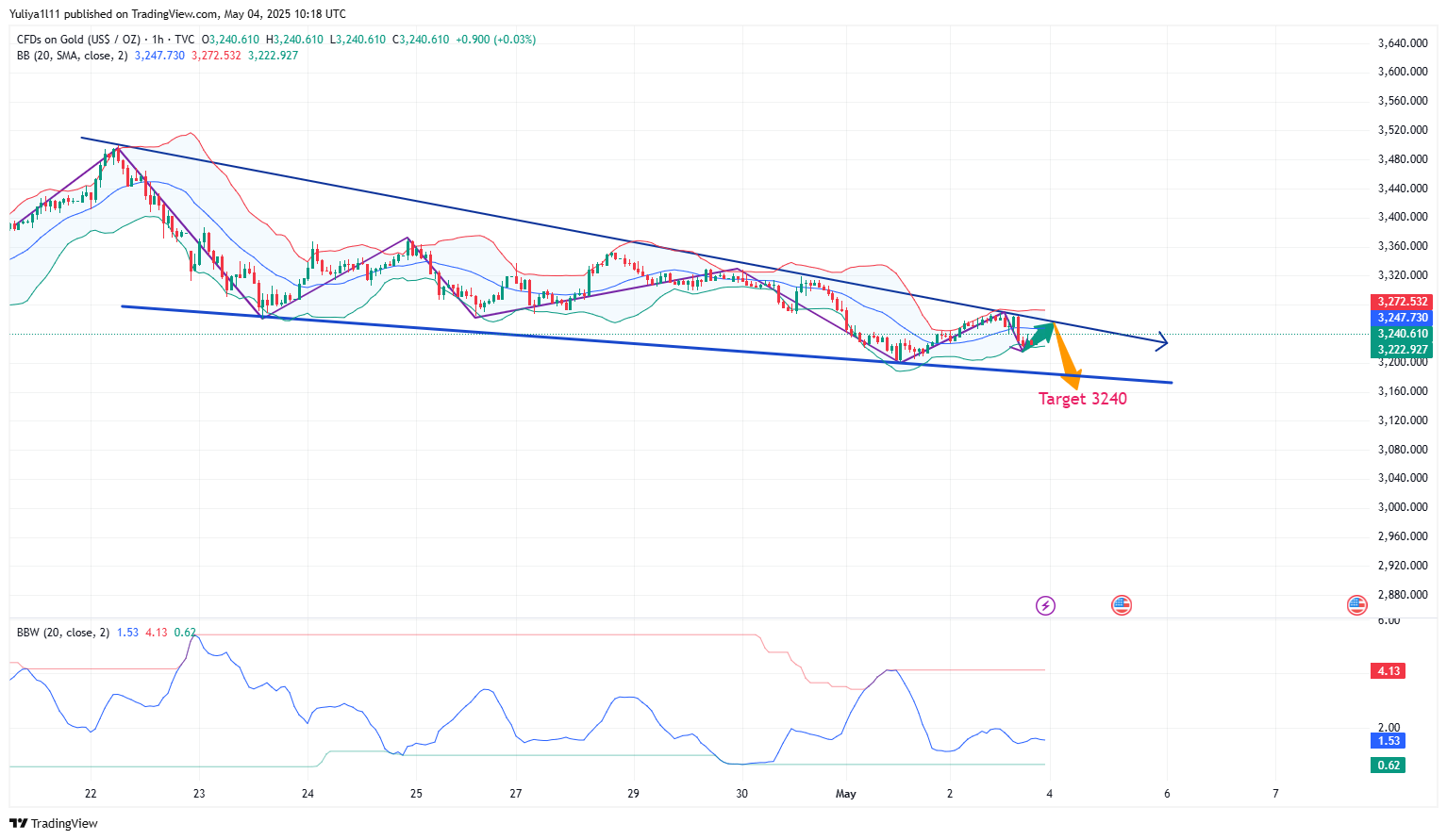 TVC:GOLD Chart Image by Yuliya1l11