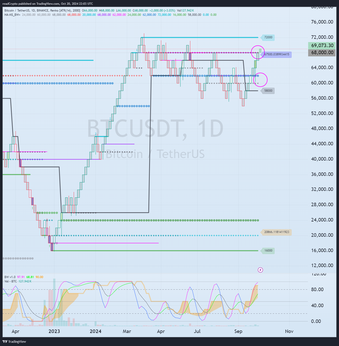BINANCE:BTCUSDTチャート画像 - readCryptoの投稿