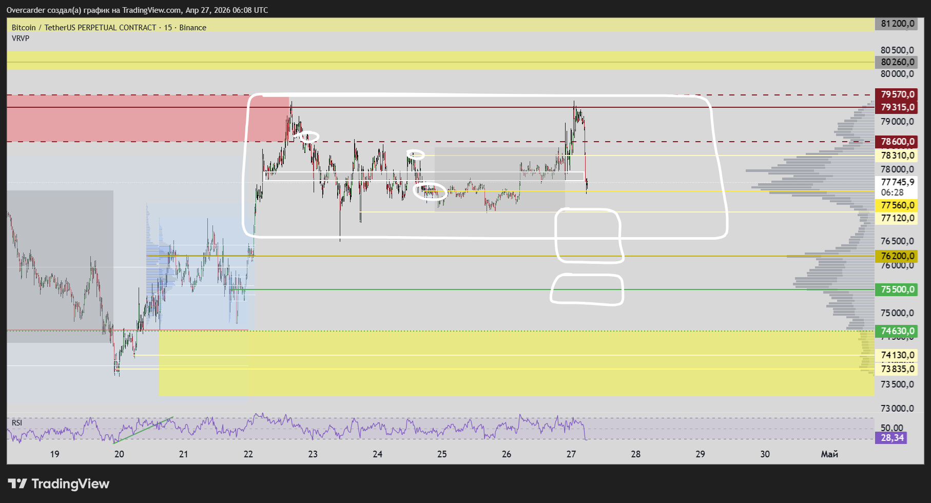 BINANCE:BTCUSDT.P Chart Image by Overcarder